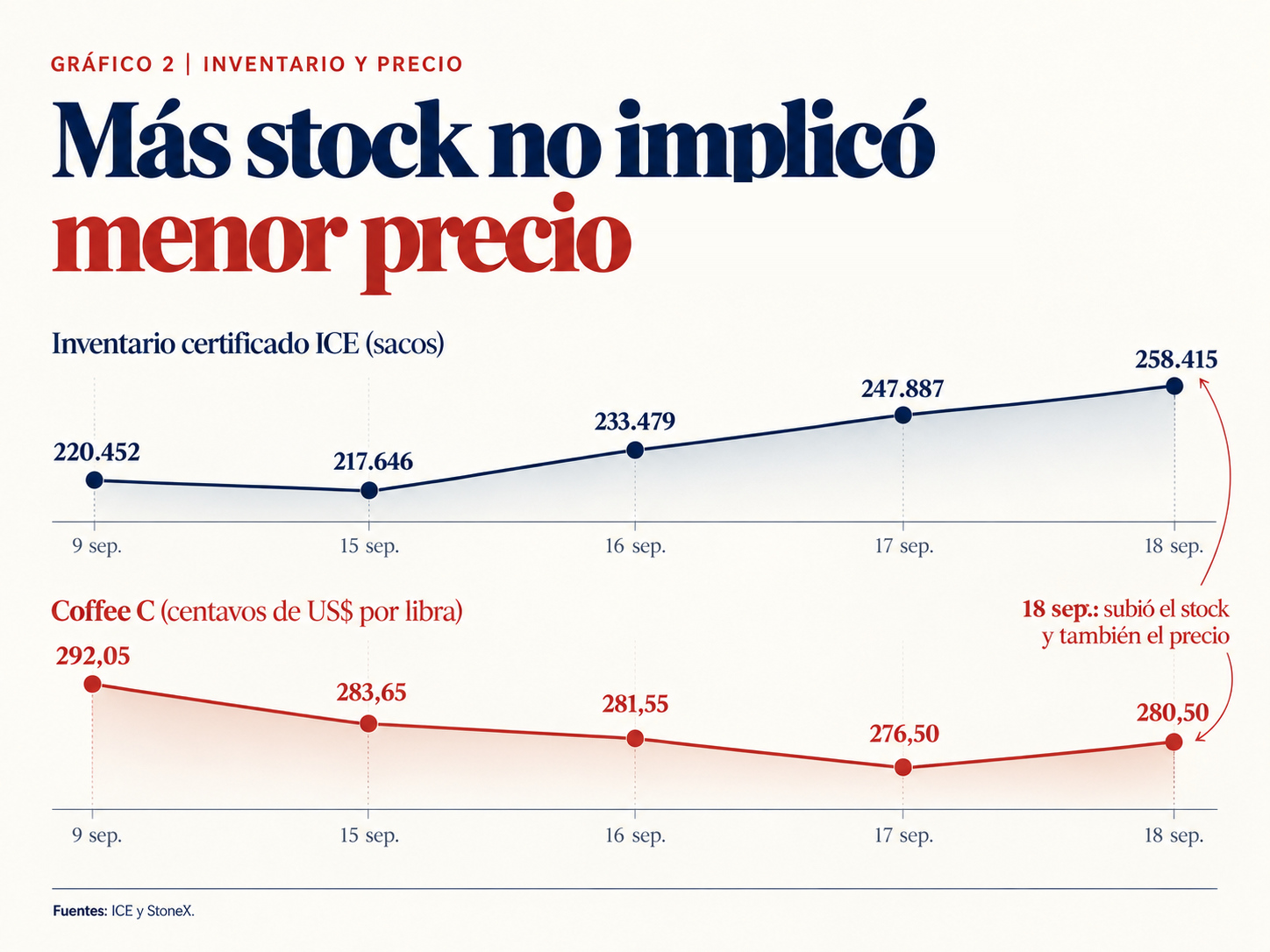 Gráfico del inventario certificado de ICE y el precio Coffee C entre el 9 y el 18 de septiembre de 2026.