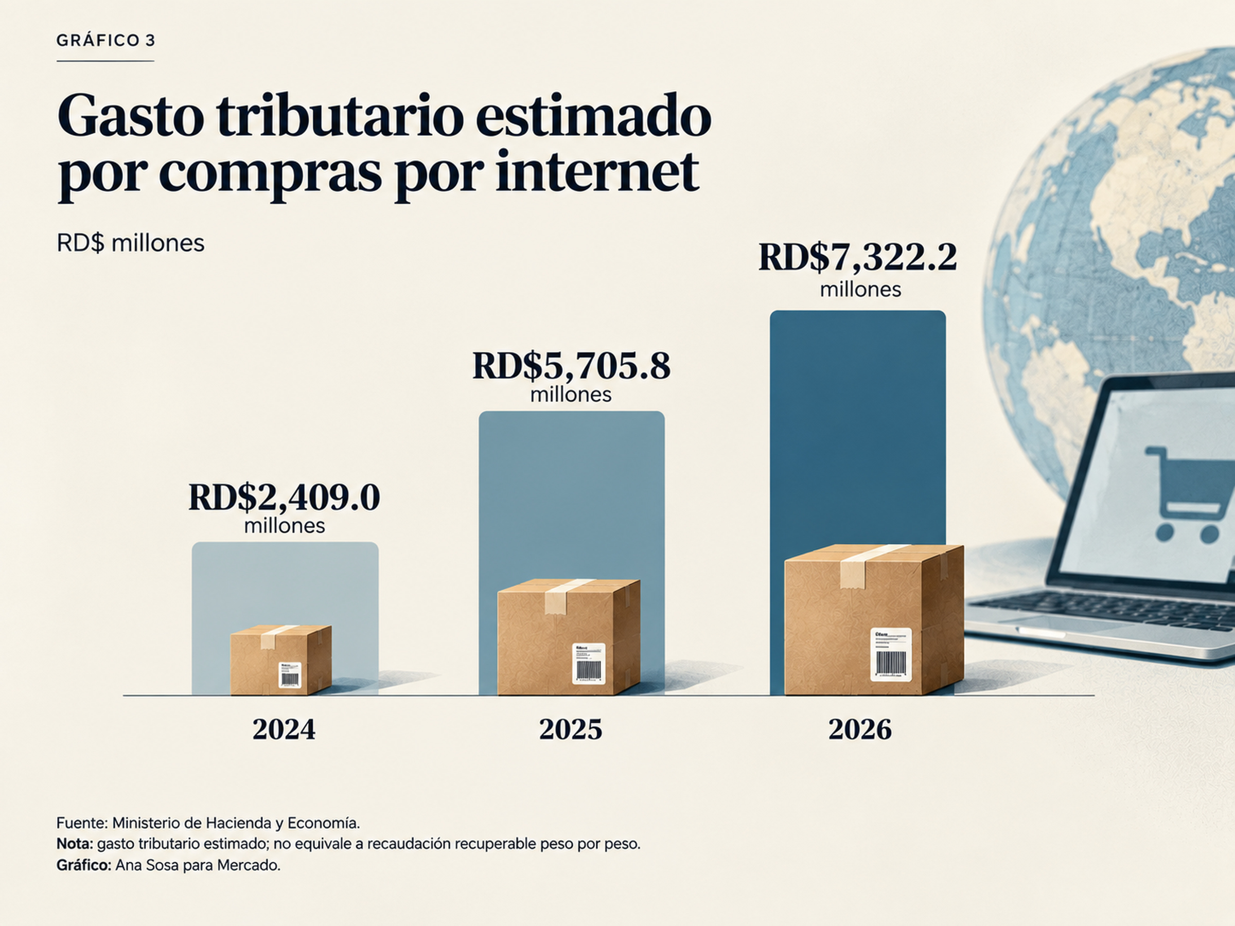 Gráfico del gasto tributario por compras por internet en República Dominicana: RD$2,409.0 millones en 2024, RD$5,705.8 millones en 2025 y RD$7,322.2 millones estimados para 2026.