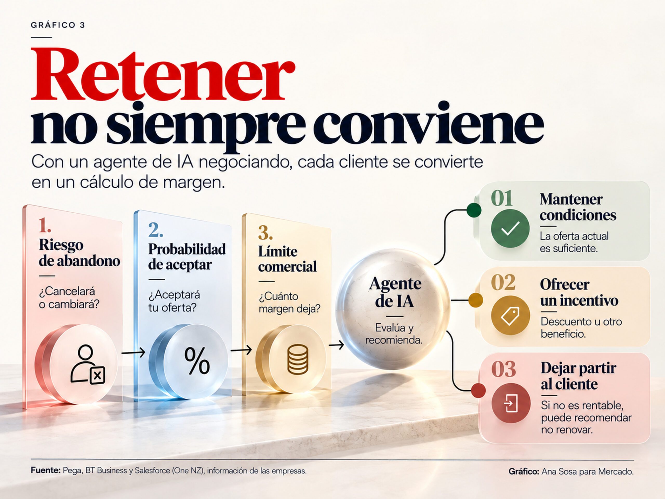 Gráfico sobre cómo la IA evalúa riesgo de abandono, probabilidad de aceptación y margen para decidir una oferta de retención.