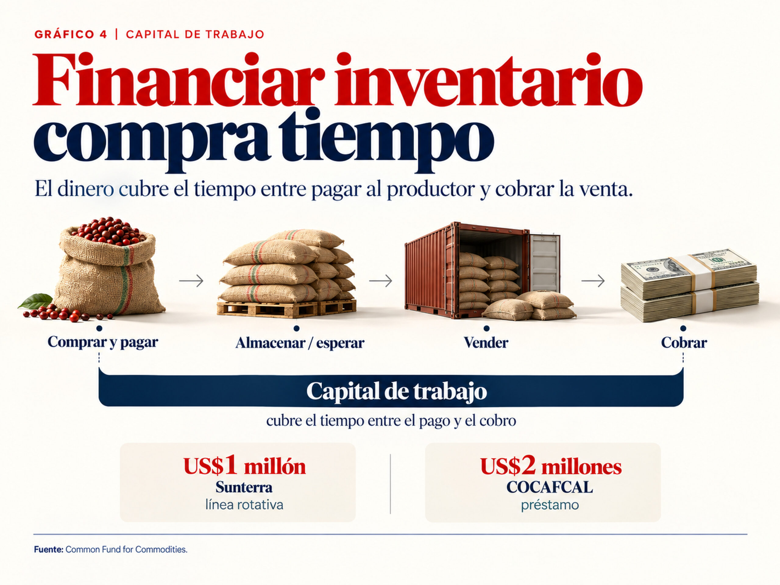 Gráfico explica cómo el financiamiento permite comprar café, mantener inventario y esperar hasta cobrar la venta.