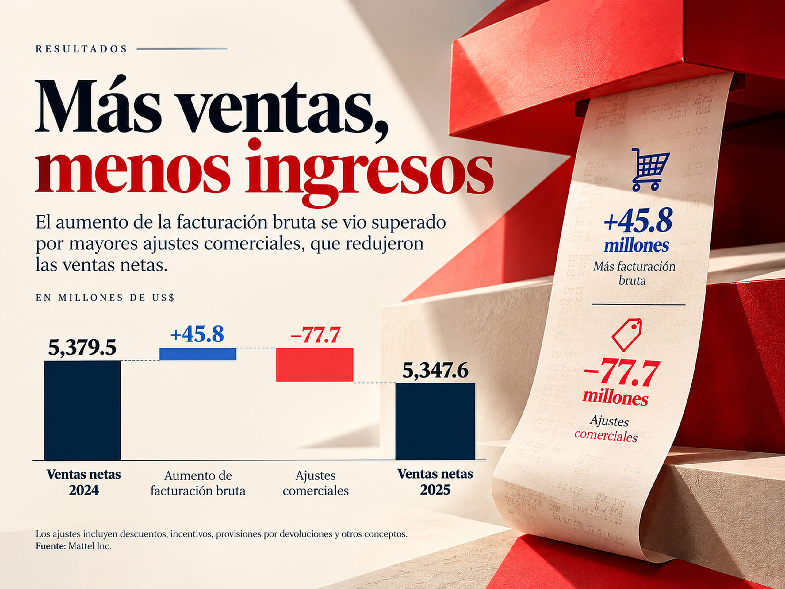Infografía de Mattel: la facturación bruta subió US$45.8 millones, pero los ajustes comerciales aumentaron US$77.7 millones en 2025.
