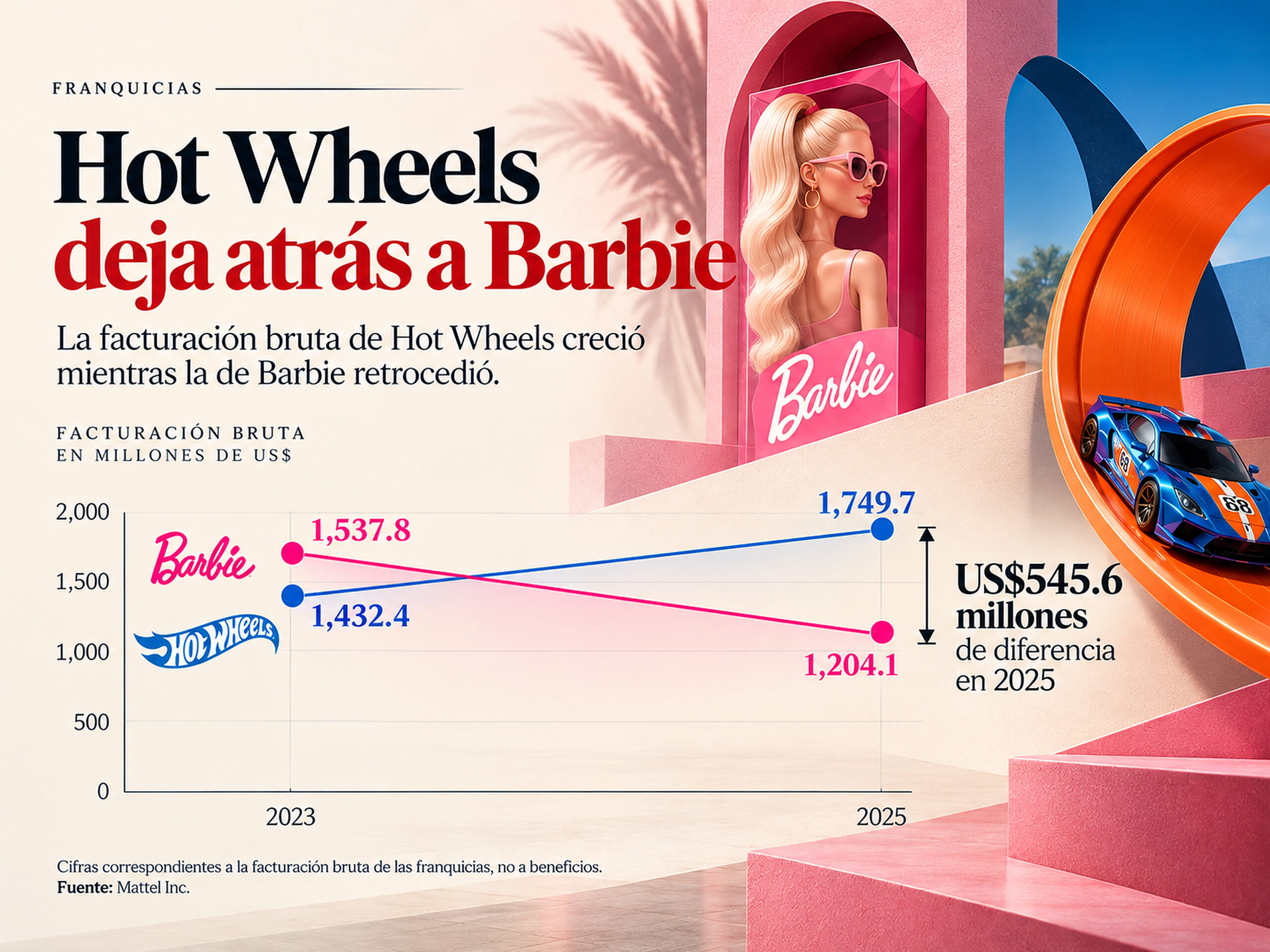 Gráfico comparativo de Barbie y Hot Wheels: entre 2023 y 2025, Hot Wheels creció y Barbie cayó en facturación bruta.