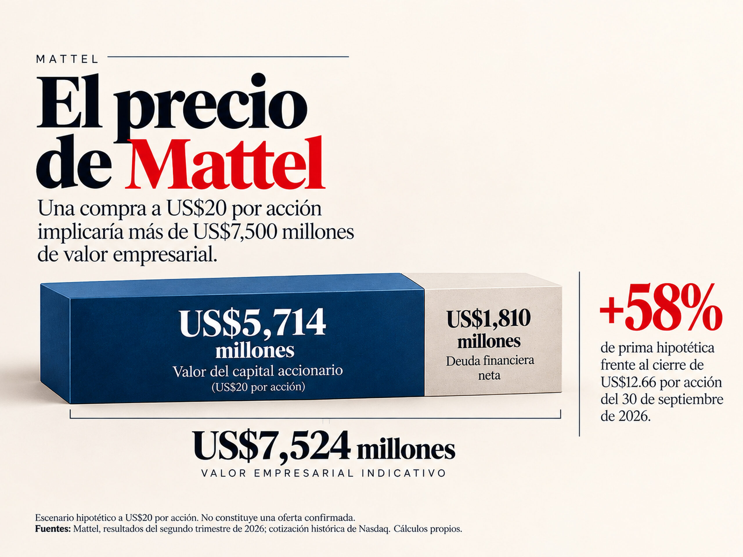 Infografía sobre el valor de Mattel: US$5,714 millones de capital, US$1,810 millones de deuda neta y US$7,524 millones de valor empresarial hipotético.