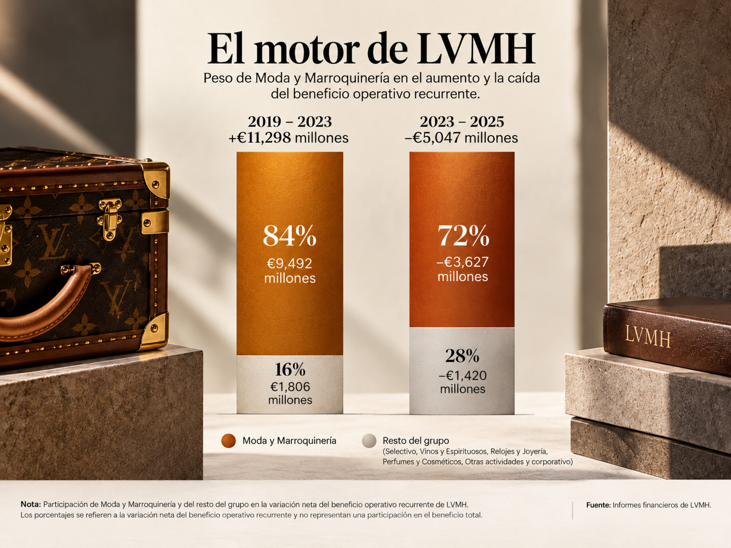 Gráfico del beneficio operativo de LVMH que muestra cómo Moda y Marroquinería concentró el 84 % del crecimiento entre 2019 y 2023 y el 72 % de la caída entre 2023 y 2025.