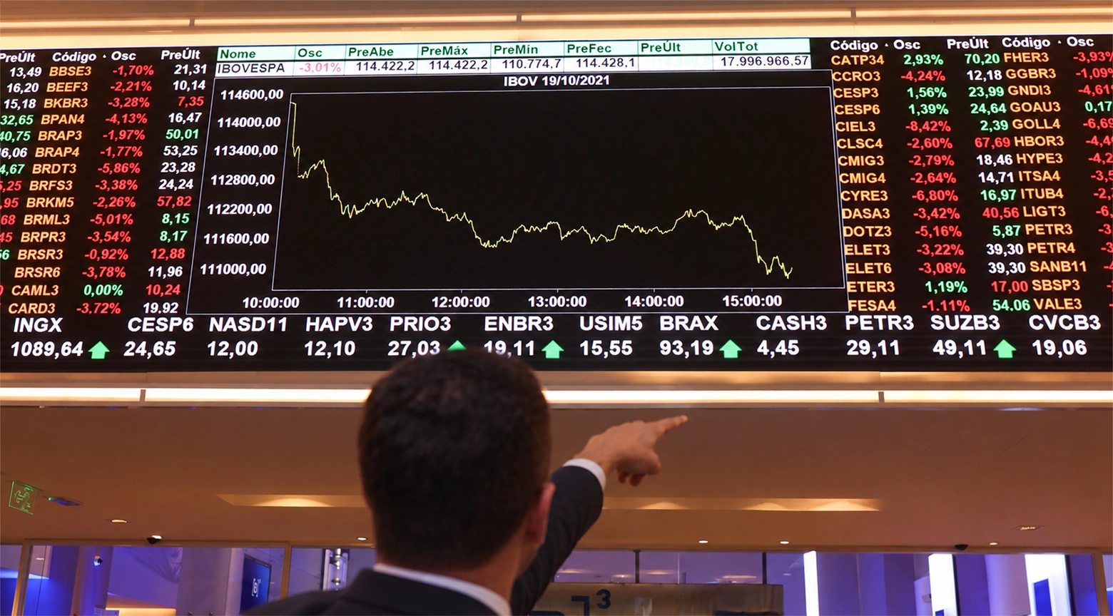 Hombre de traje señala una pantalla de la Bolsa de Valores de São Paulo, Brasil, que muestra una gráfica descendente del índice Ibovespa y cotizaciones bursátiles con variaciones negativas en rojo.