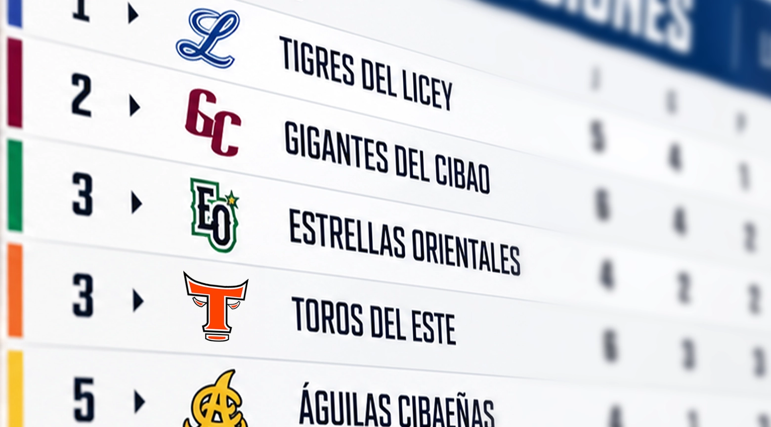 Primer plano de una tabla de posiciones de la Liga de Béisbol Profesional de la República Dominicana (LIDOM), que muestra los nombres y logotipos de los Tigres del Licey, Gigantes del Cibao, Estrellas Orientales, Toros del Este y Águilas Cibaeñas.