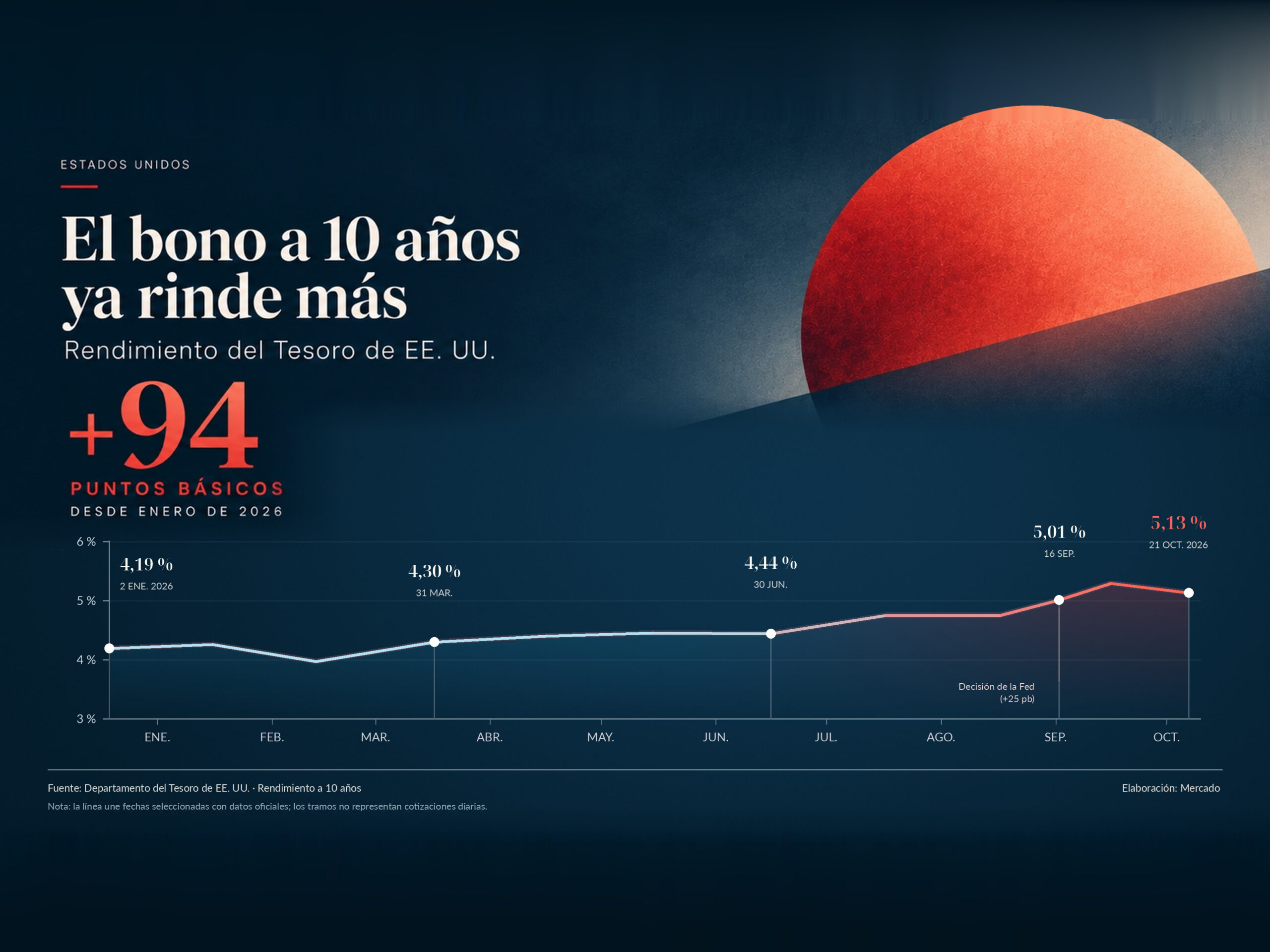 Gráfico del rendimiento de los bonos del Tesoro de EE. UU. a diez años, del 4,19 % en enero al 5,13 % en octubre de 2026, un aumento de 94 puntos básicos.
