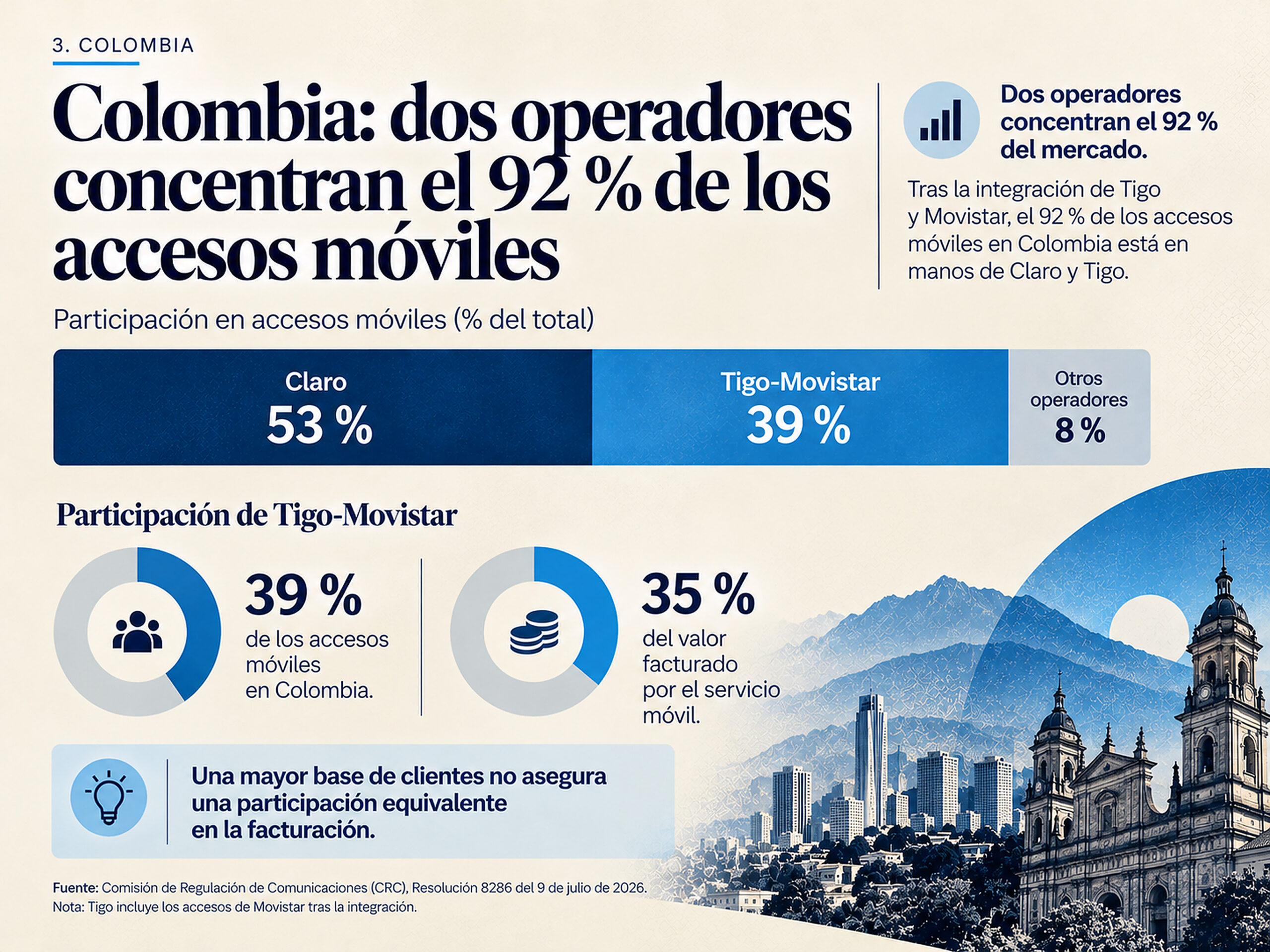 Infografía del mercado móvil colombiano: Claro tiene el 53 % de los accesos, Tigo-Movistar el 39 % y otros operadores el 8 %. Tigo reúne el 35 % del valor facturado.