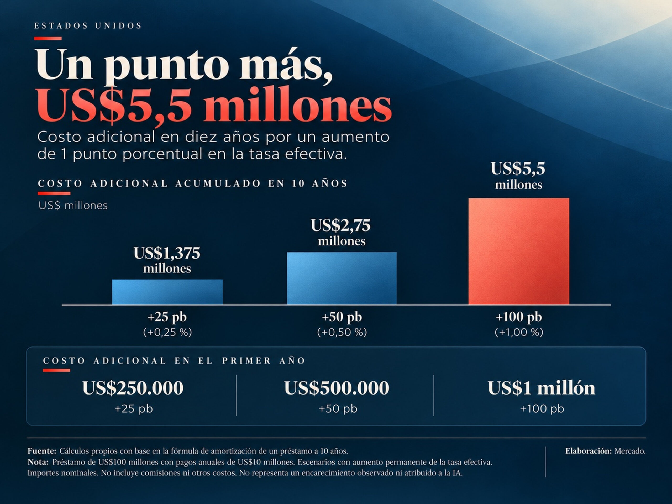 Infografía del costo adicional de un préstamo de US$100 millones a diez años: aumentos de 25, 50 y 100 puntos básicos generan hasta US$5,5 millones más en intereses.