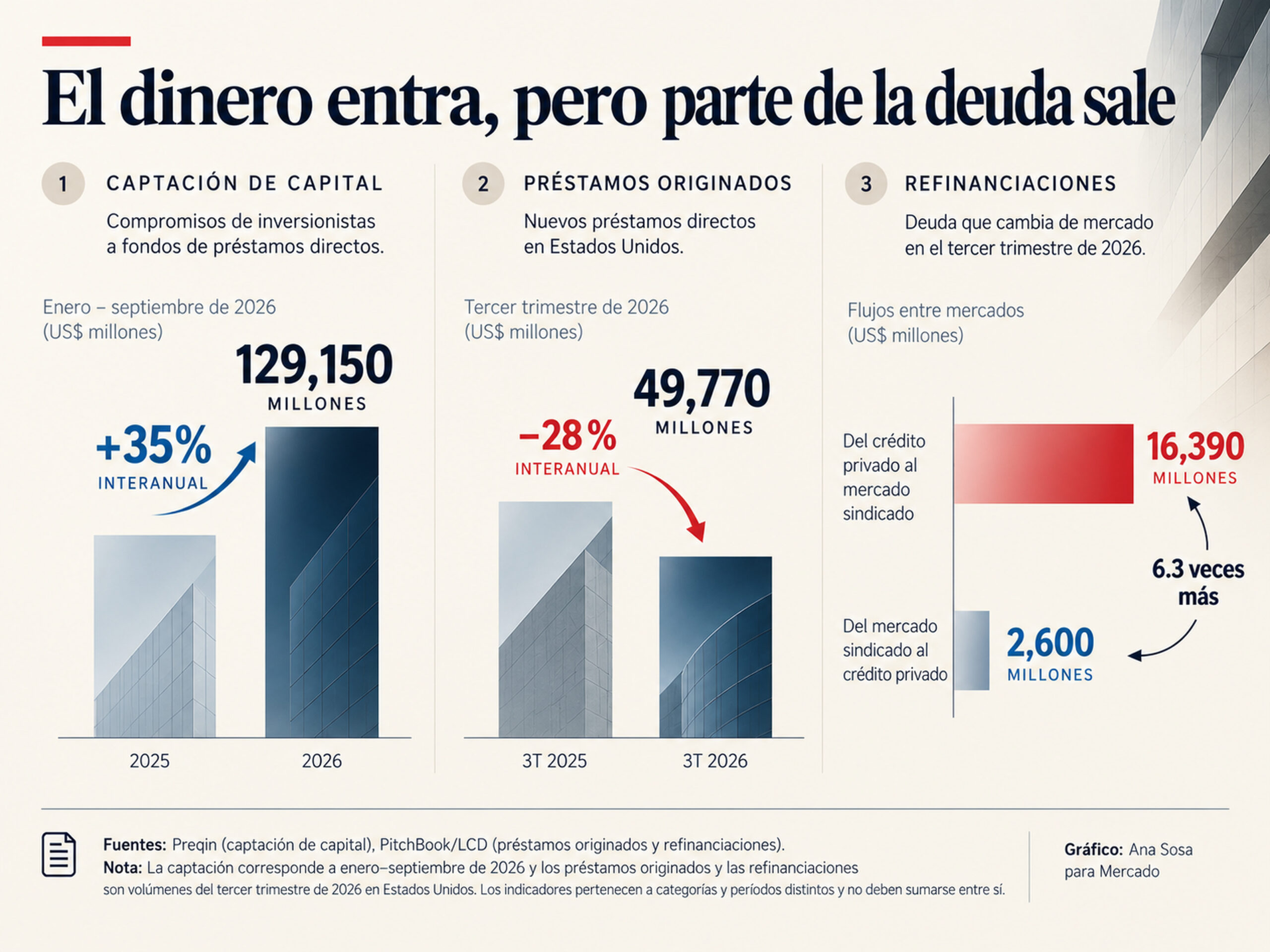 Infografía del crédito privado en 2026: captación de capital aumenta 35 %, préstamos directos en Estados Unidos caen 28 % y refinanciaciones favorecen al mercado de préstamos sindicados.