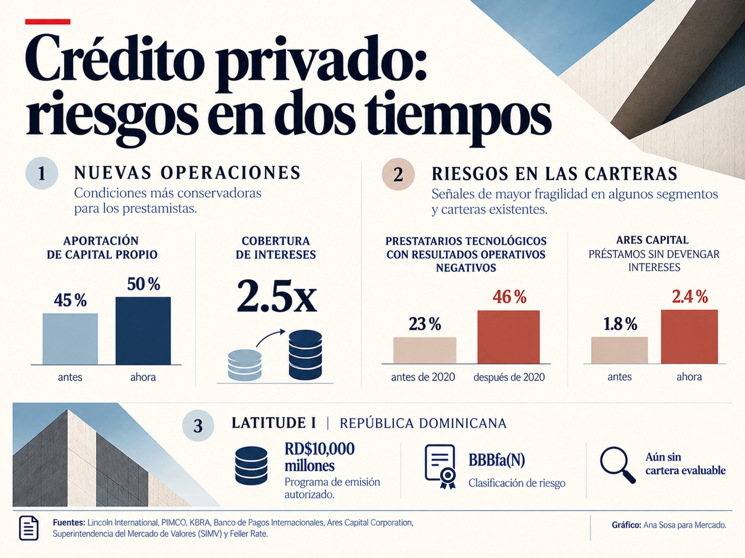 Infografía sobre riesgos del crédito privado en 2026: mayores protecciones en préstamos nuevos, deterioro en determinadas carteras y situación de Latitude I en República Dominicana.