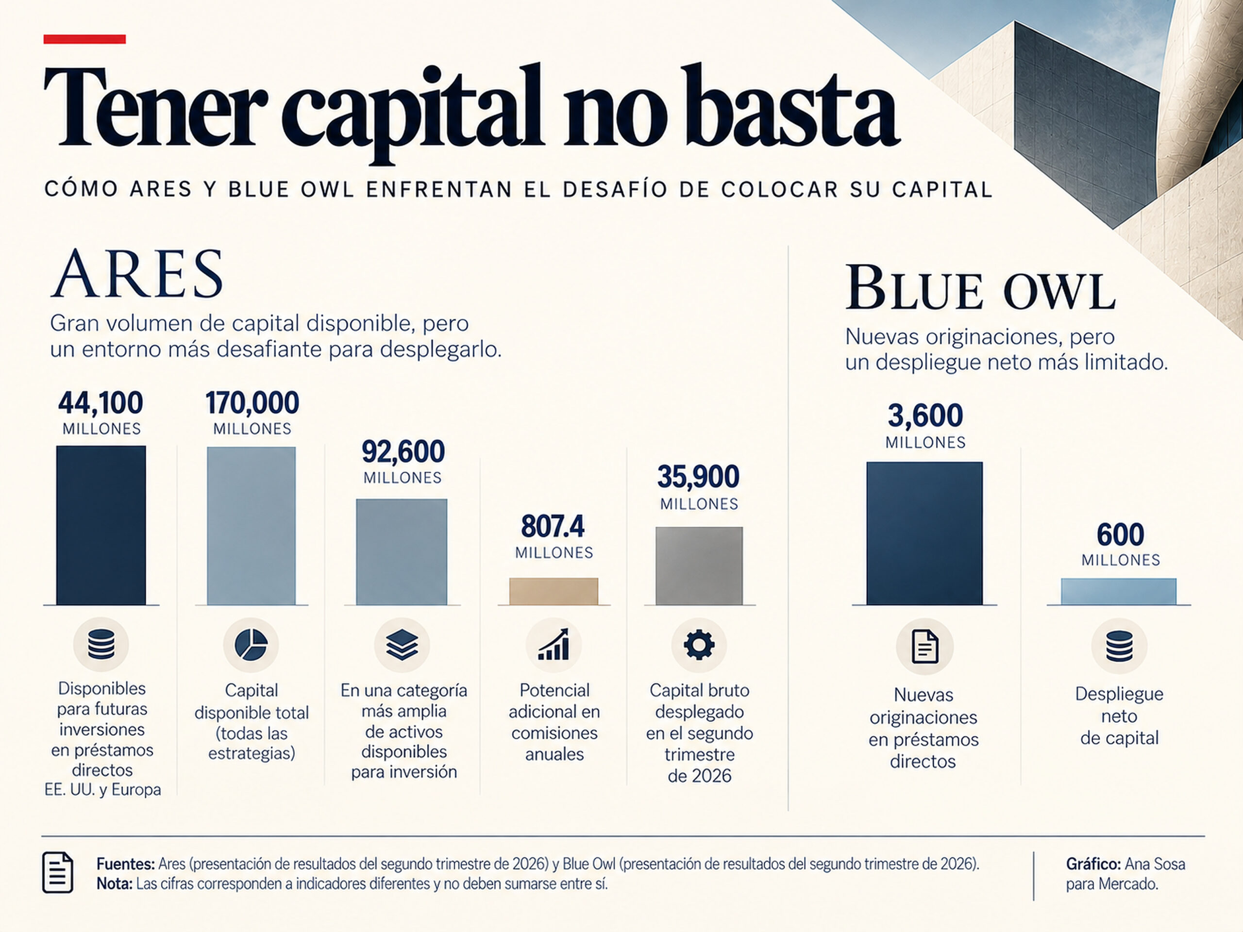 Infografía de Ares y Blue Owl sobre crédito privado en 2026: capital disponible, comisiones potenciales, préstamos originados y despliegue neto.