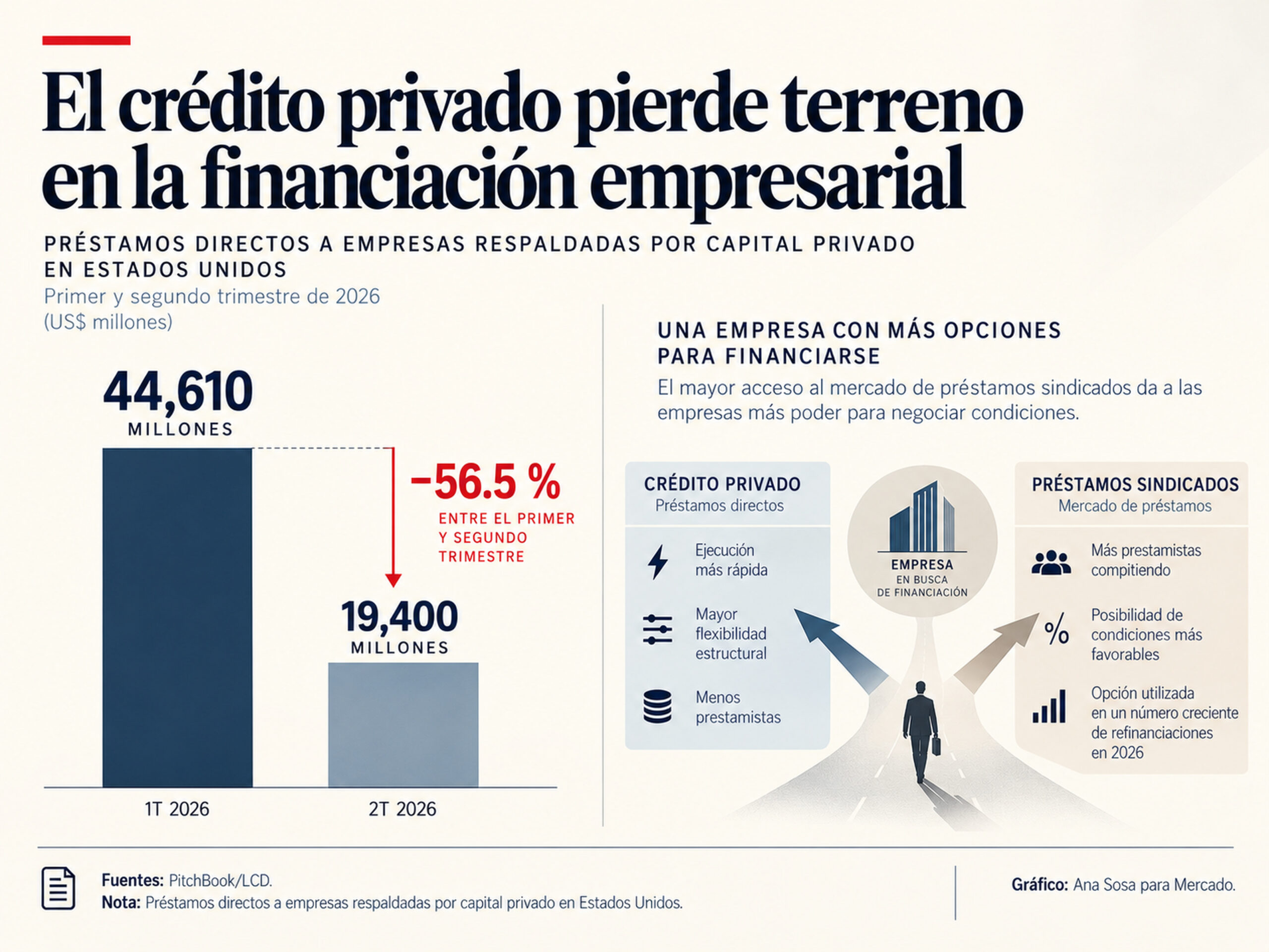 Gráfico del crédito privado en Estados Unidos: préstamos directos a empresas respaldadas por capital privado caen 56.5 % entre el primer y segundo trimestre de 2026.