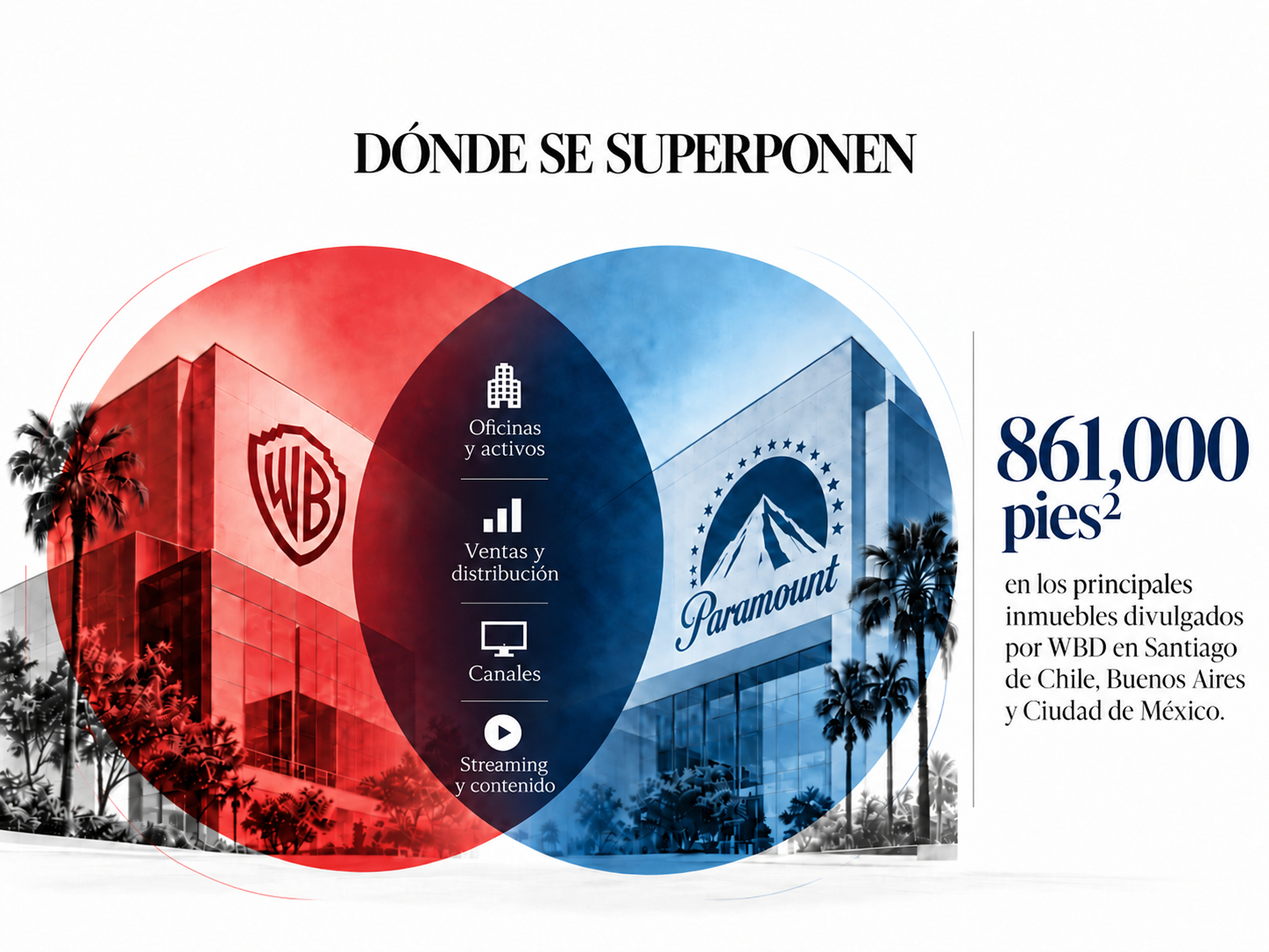 Gráfica sobre la superposición entre Paramount y Warner en América Latina en oficinas, activos, ventas, distribución, canales, streaming y contenido.