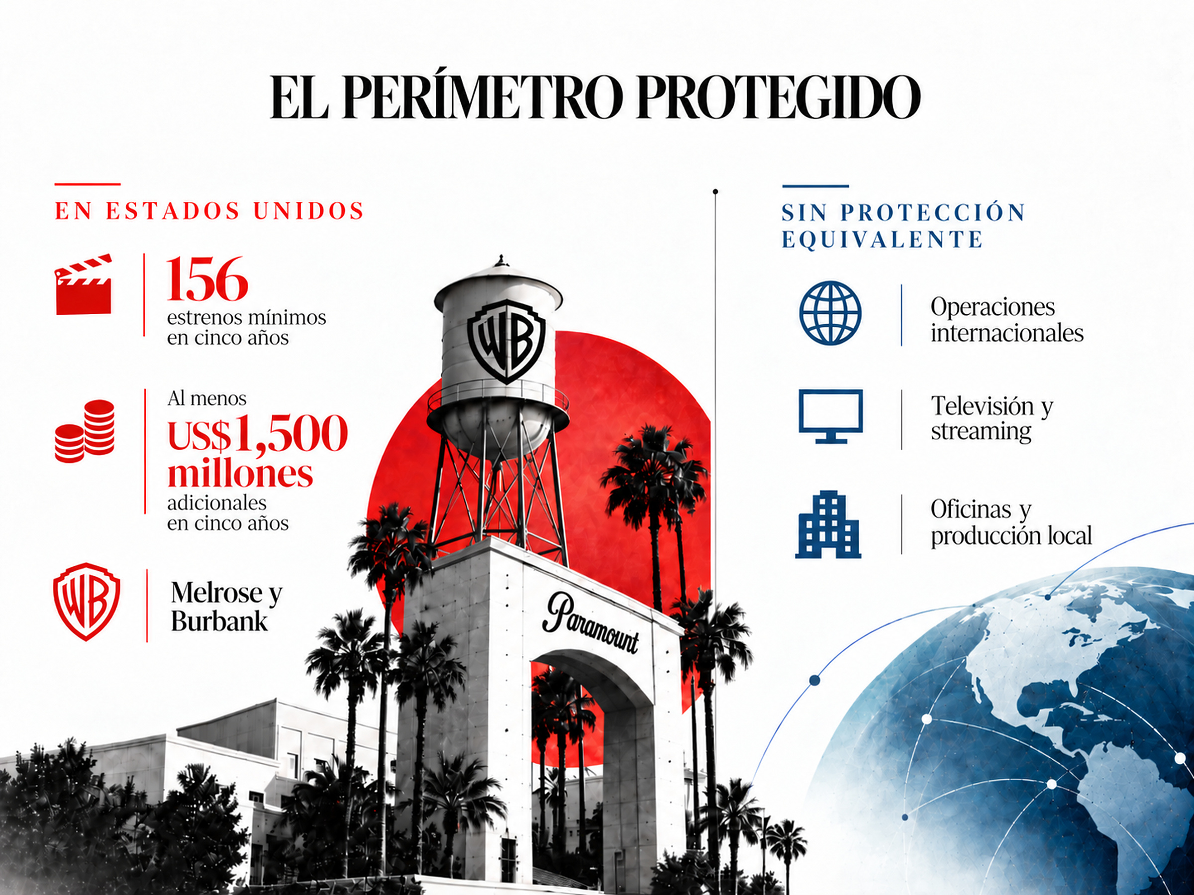 Gráfica sobre los compromisos de producción y estudios protegidos en Estados Unidos frente a operaciones internacionales sin protección equivalente en la fusión Paramount-Warner.