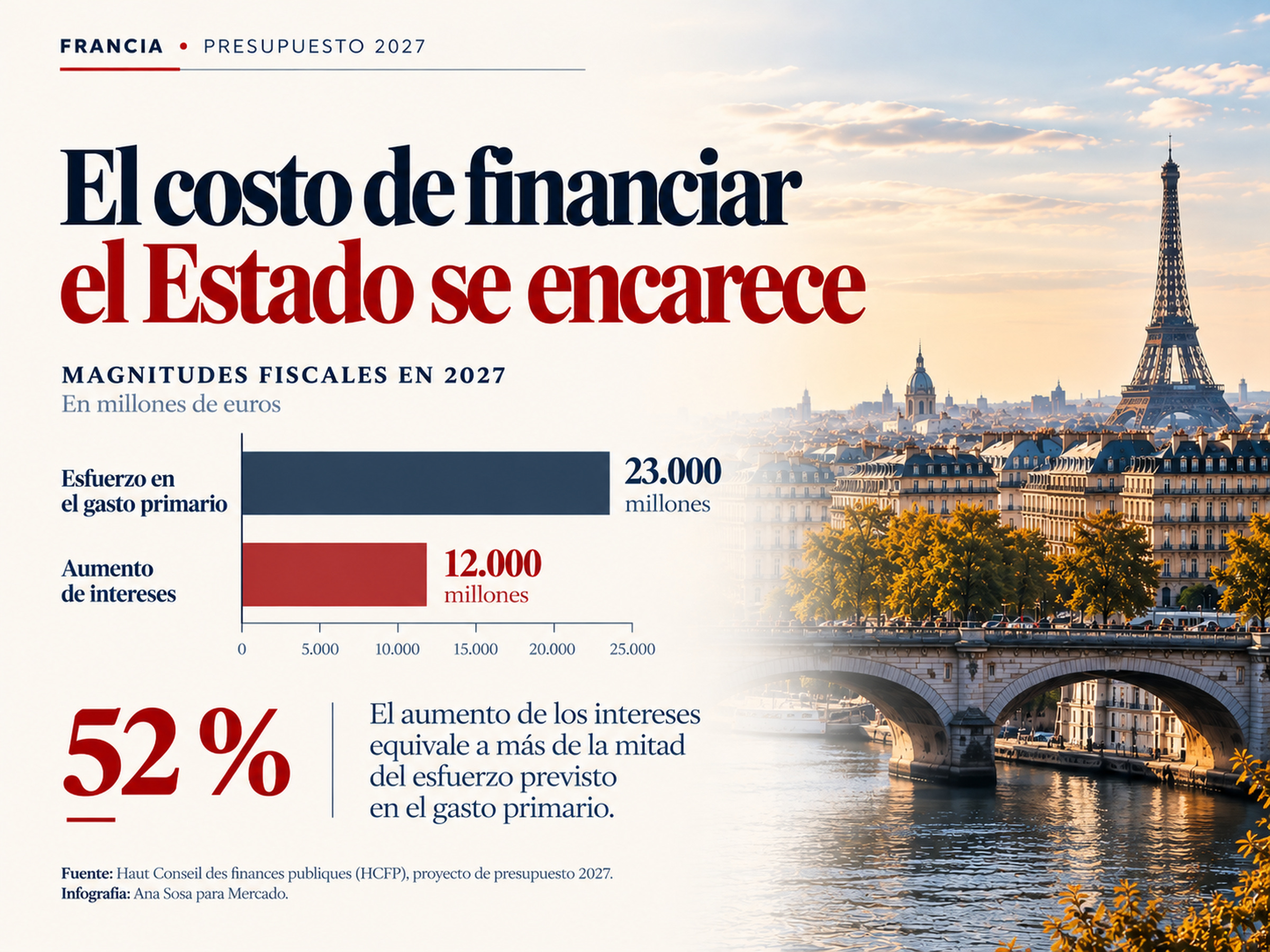 Infografía del ajuste fiscal de Francia en 2027 con barras de €23.000 millones de esfuerzo sobre el gasto primario y €12.000 millones de aumento de intereses.