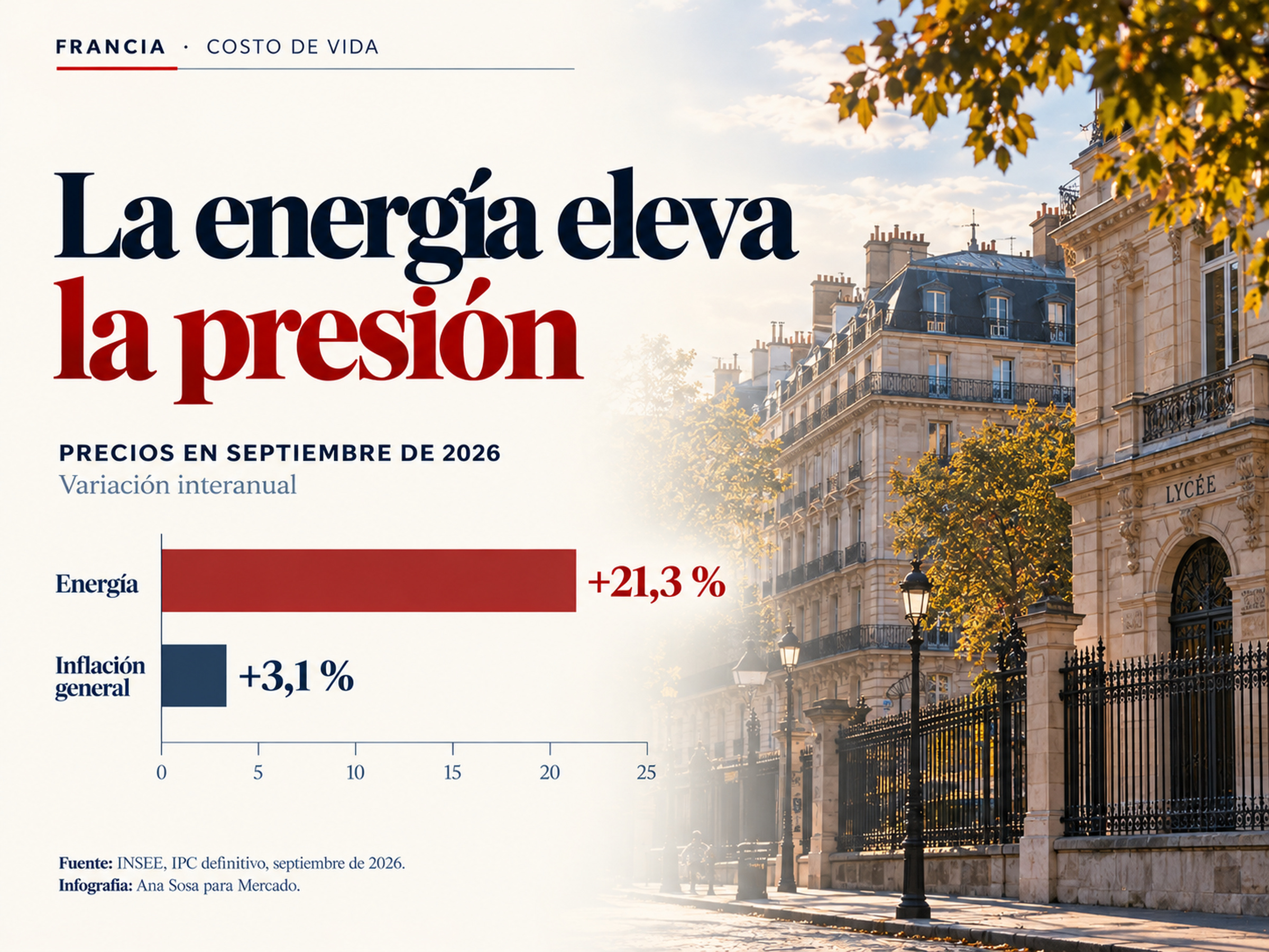 Infografía sobre la inflación en Francia en septiembre de 2026, con un aumento del 21,3 % en los precios de la energía frente al 3,1 % de inflación general.