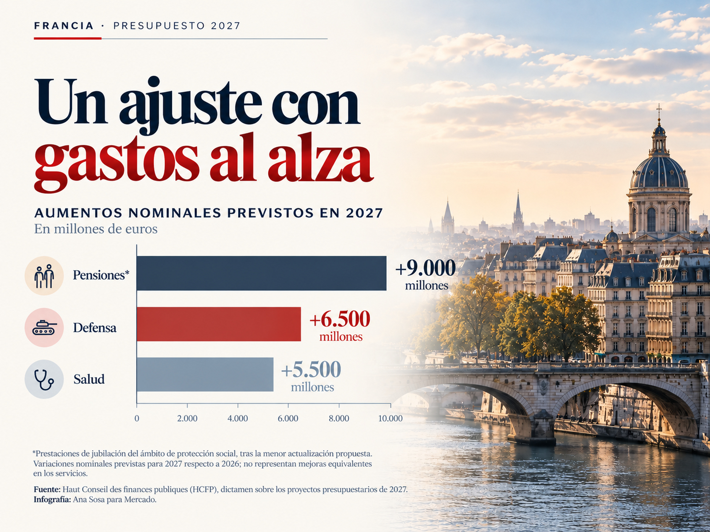 Infografía del presupuesto de Francia para 2027 con aumentos nominales del gasto en pensiones de €9.000 millones, defensa de €6.500 millones y salud de €5.500 millones.