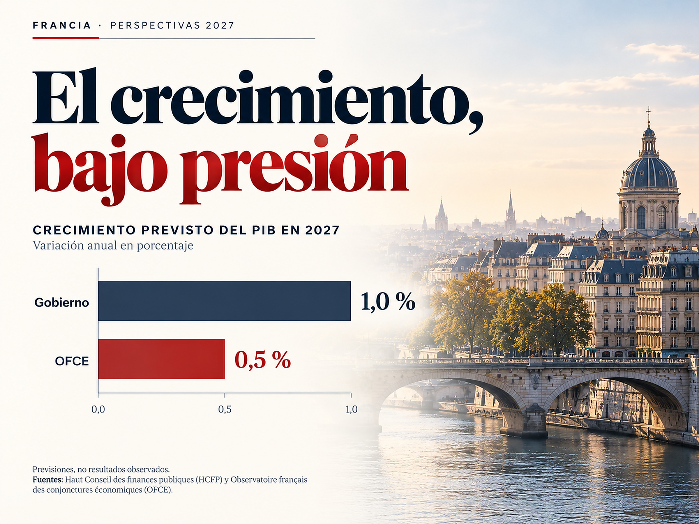 Infografía sobre el crecimiento económico de Francia en 2027, con previsiones del PIB del 1 % del Gobierno y del 0,5 % del OFCE, junto a una vista de París.