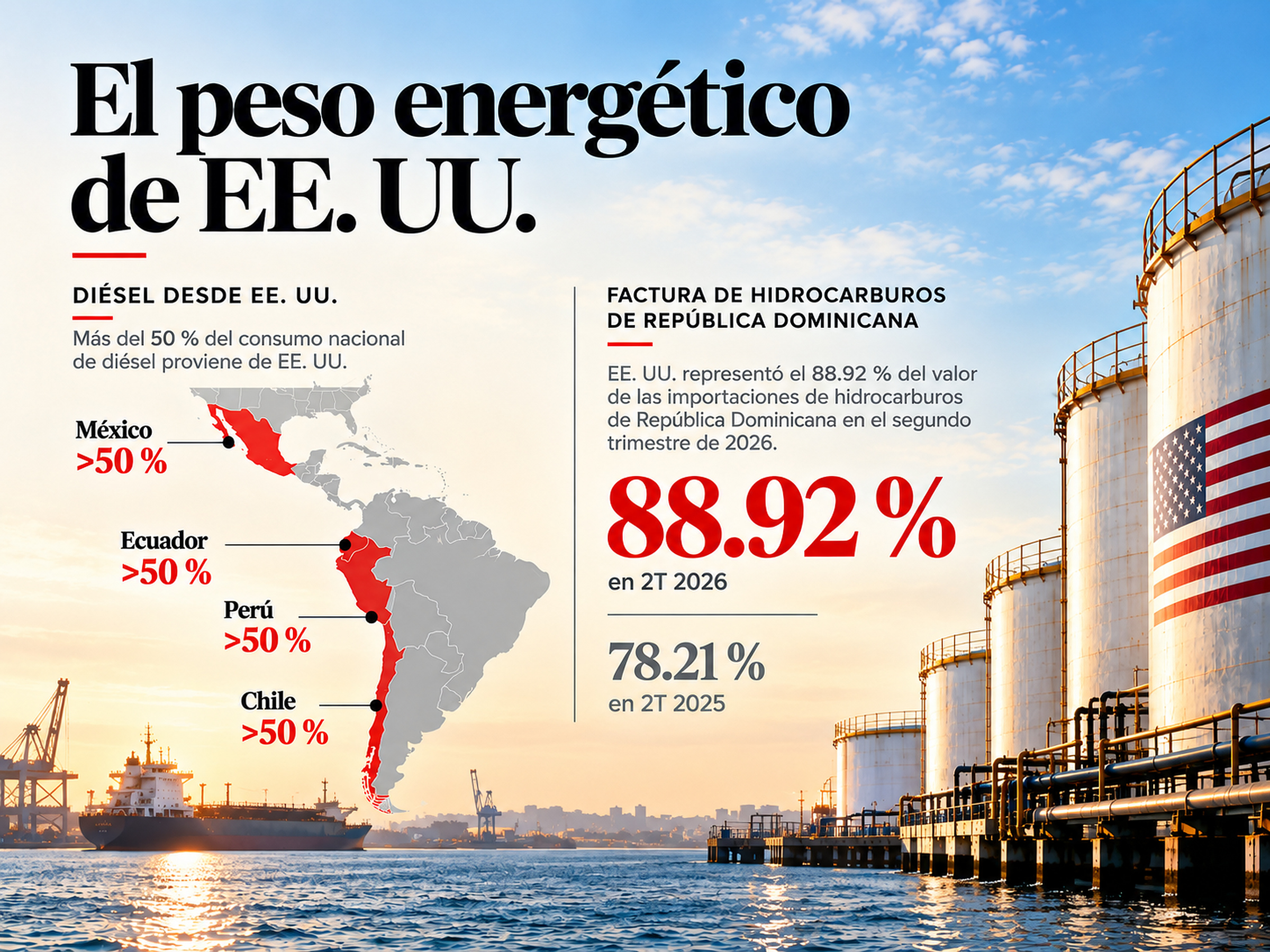 Dependencia energética de Estados Unidos en México, Ecuador, Perú, Chile y República Dominicana.