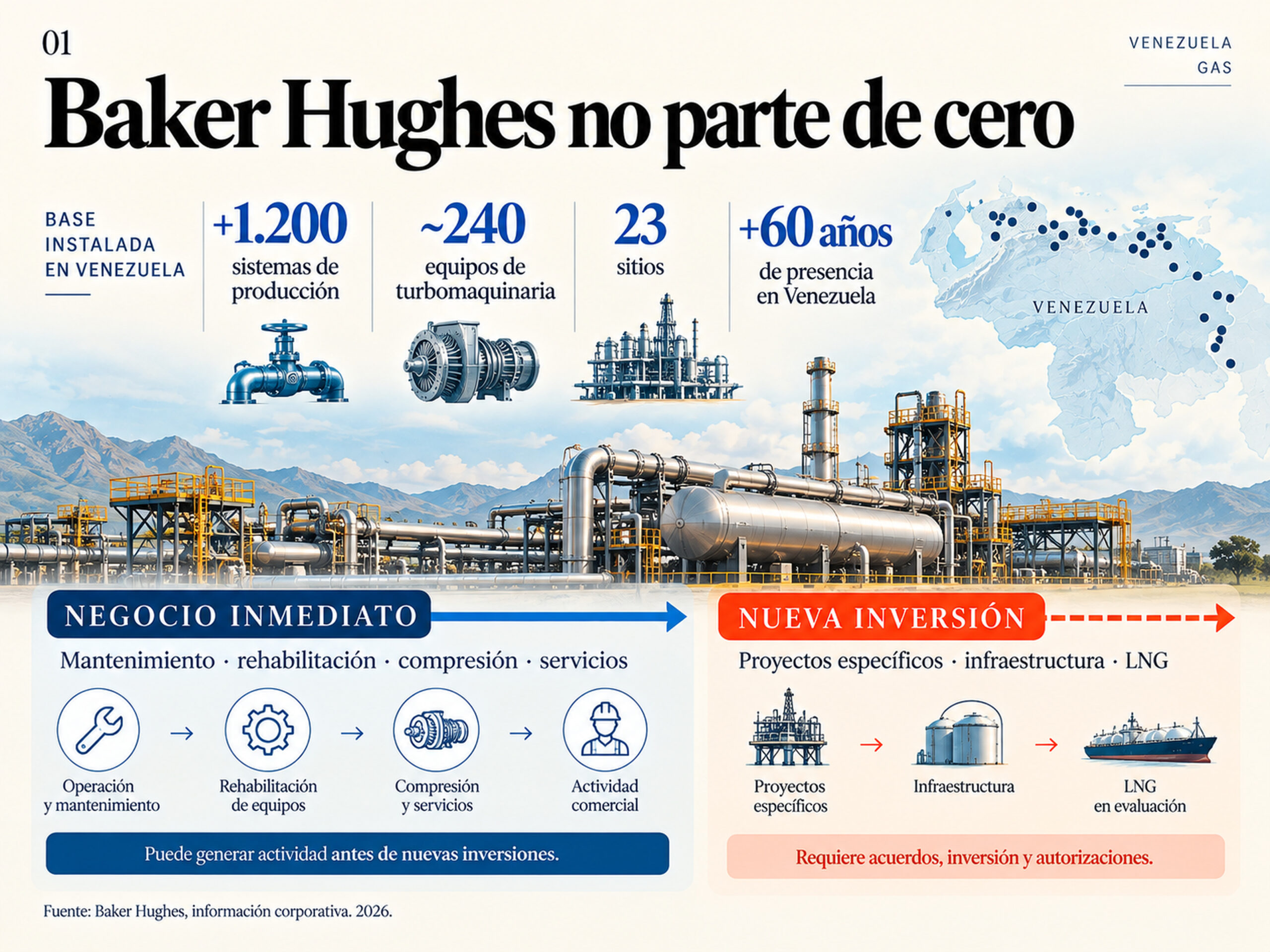 Gráfico sobre la base instalada de Baker Hughes en Venezuela y las oportunidades de mantenimiento, rehabilitación y nuevas inversiones.