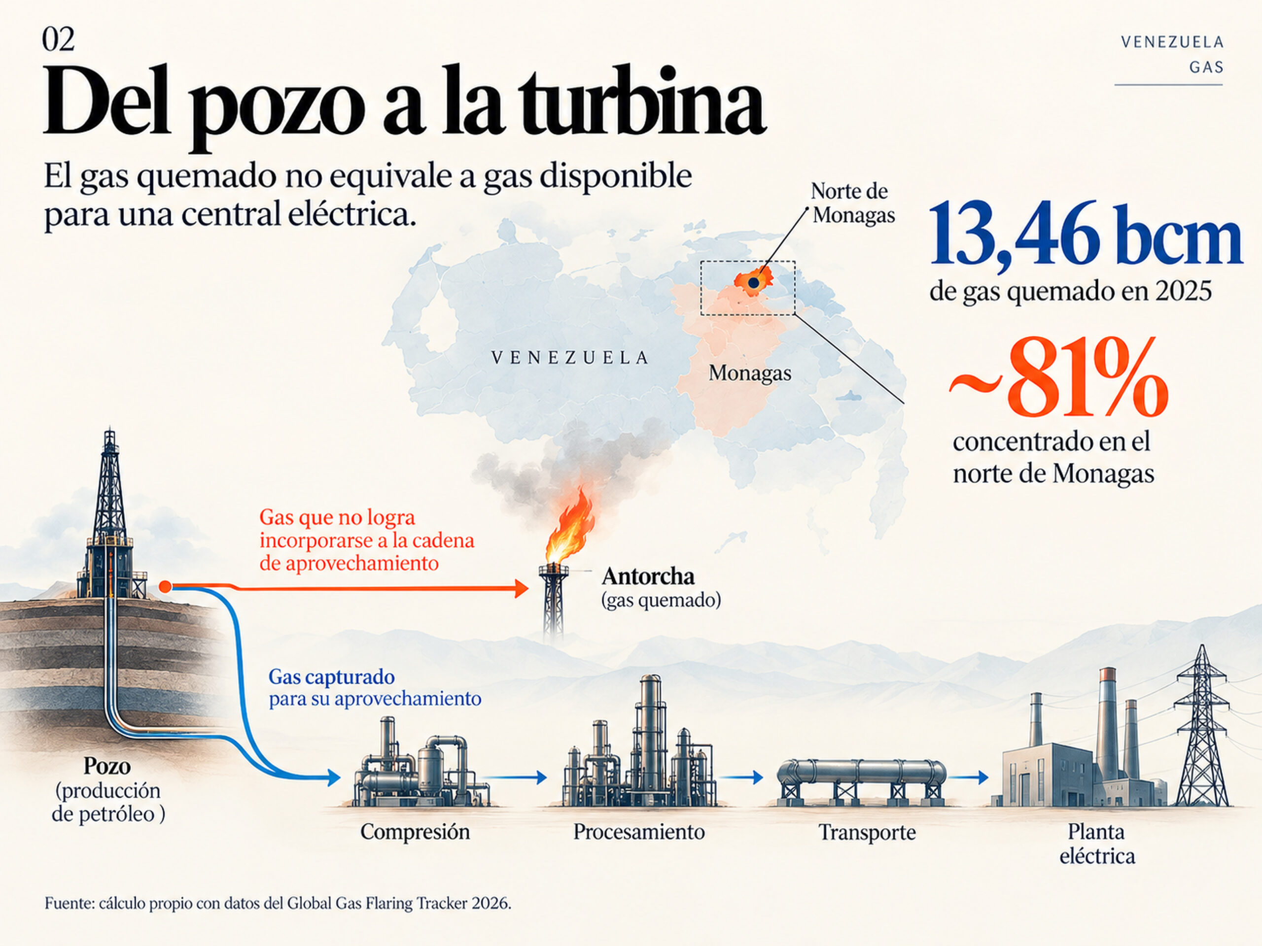 Gráfico del gas asociado en Venezuela que muestra la ruta hacia la quema en antorcha y la cadena de compresión, procesamiento, transporte y generación eléctrica.