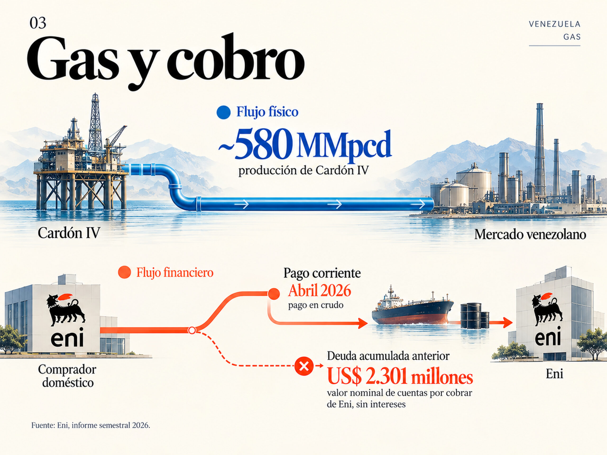 Gráfico sobre la producción de gas de Cardón IV, los pagos en crudo a Eni y US$2.301 millones en cuentas por cobrar vencidas.