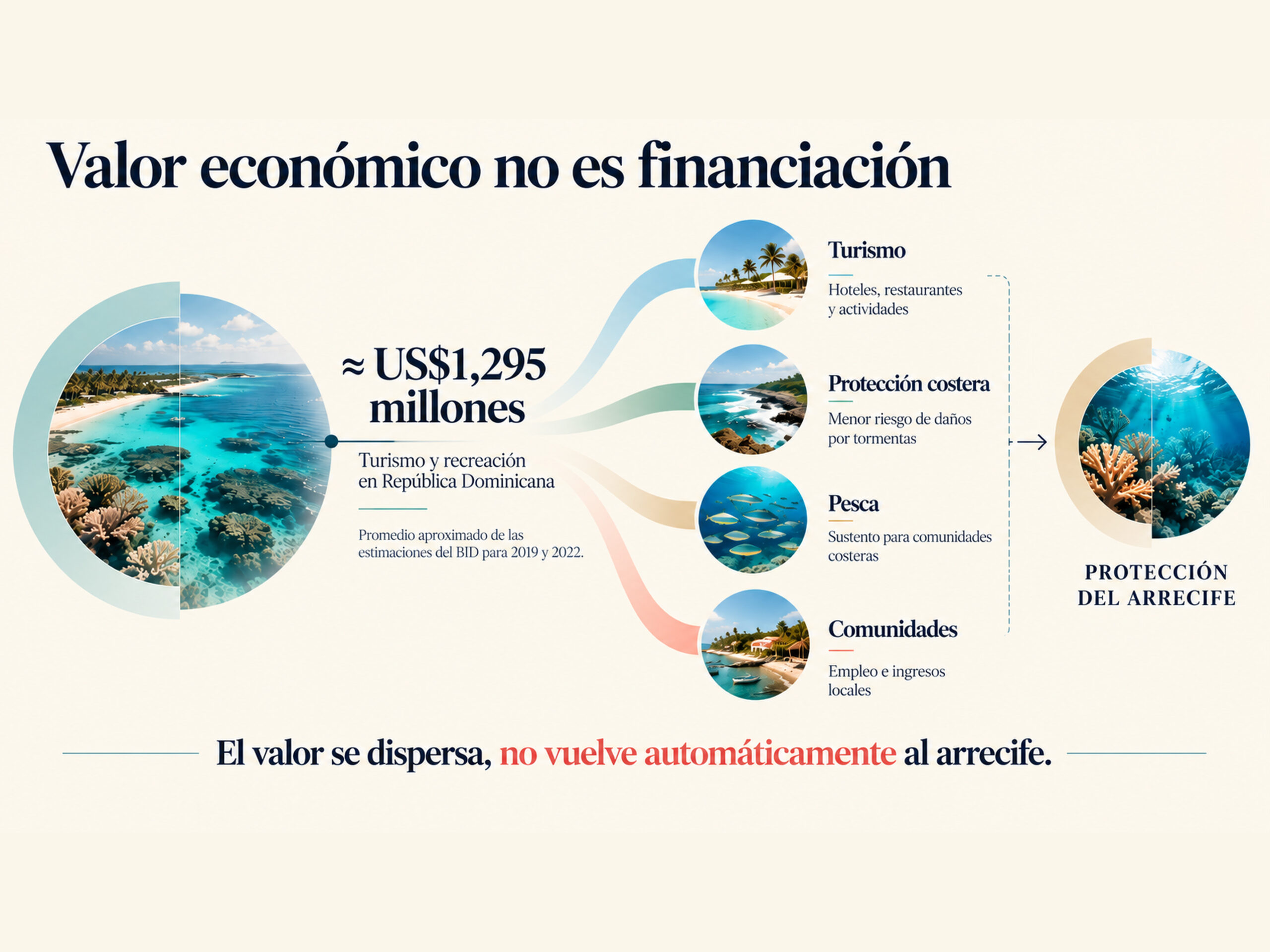 Gráfica sobre el valor económico de los arrecifes asociado al turismo y la recreación en República Dominicana.