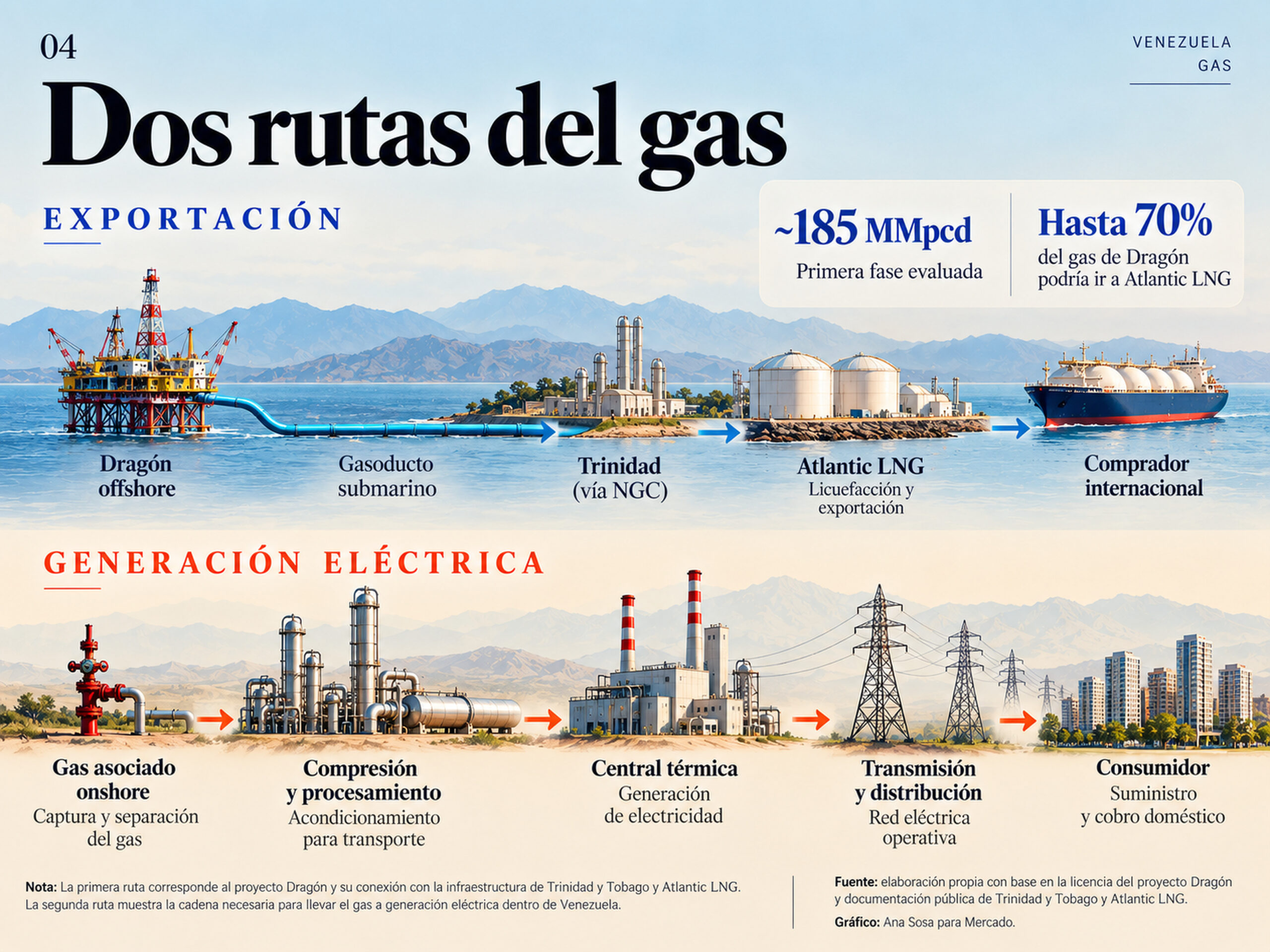 Gráfico que compara la ruta del gas del proyecto Dragón hacia Trinidad y Atlantic LNG con la cadena del gas destinado a generación eléctrica en Venezuela.