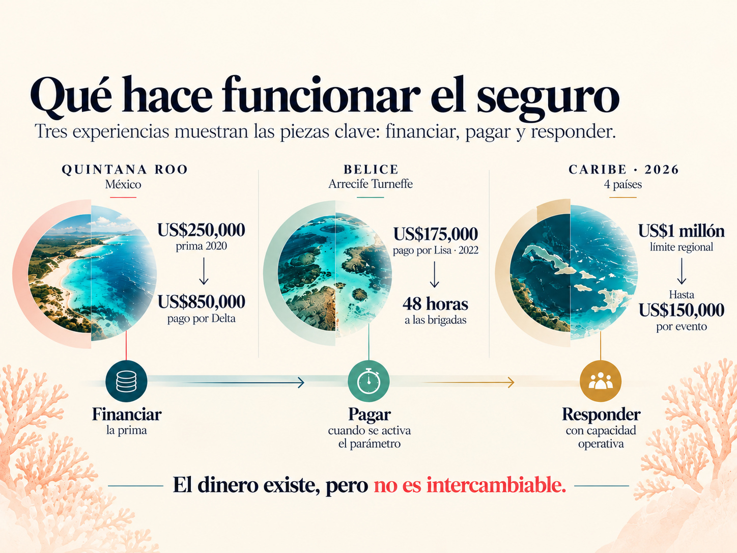 Gráfica que compara el seguro paramétrico para arrecifes en Quintana Roo, Belice y el Caribe.