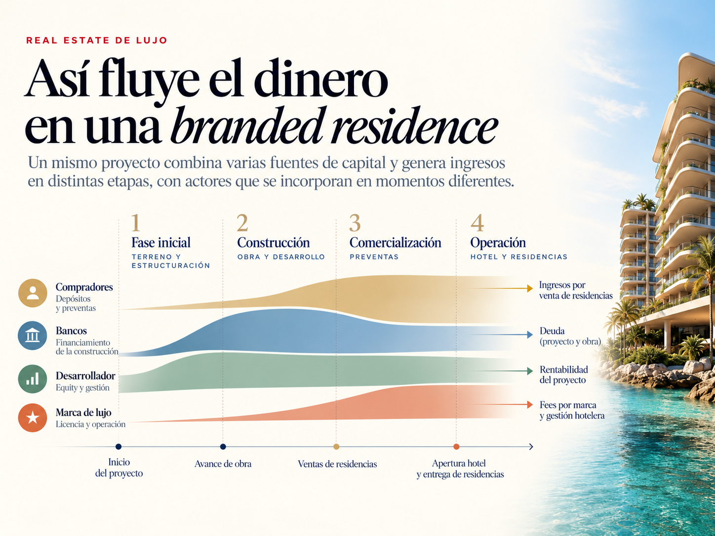 Gráfico sobre cómo compradores, bancos, desarrolladores y marcas participan en la financiación de una branded residence.