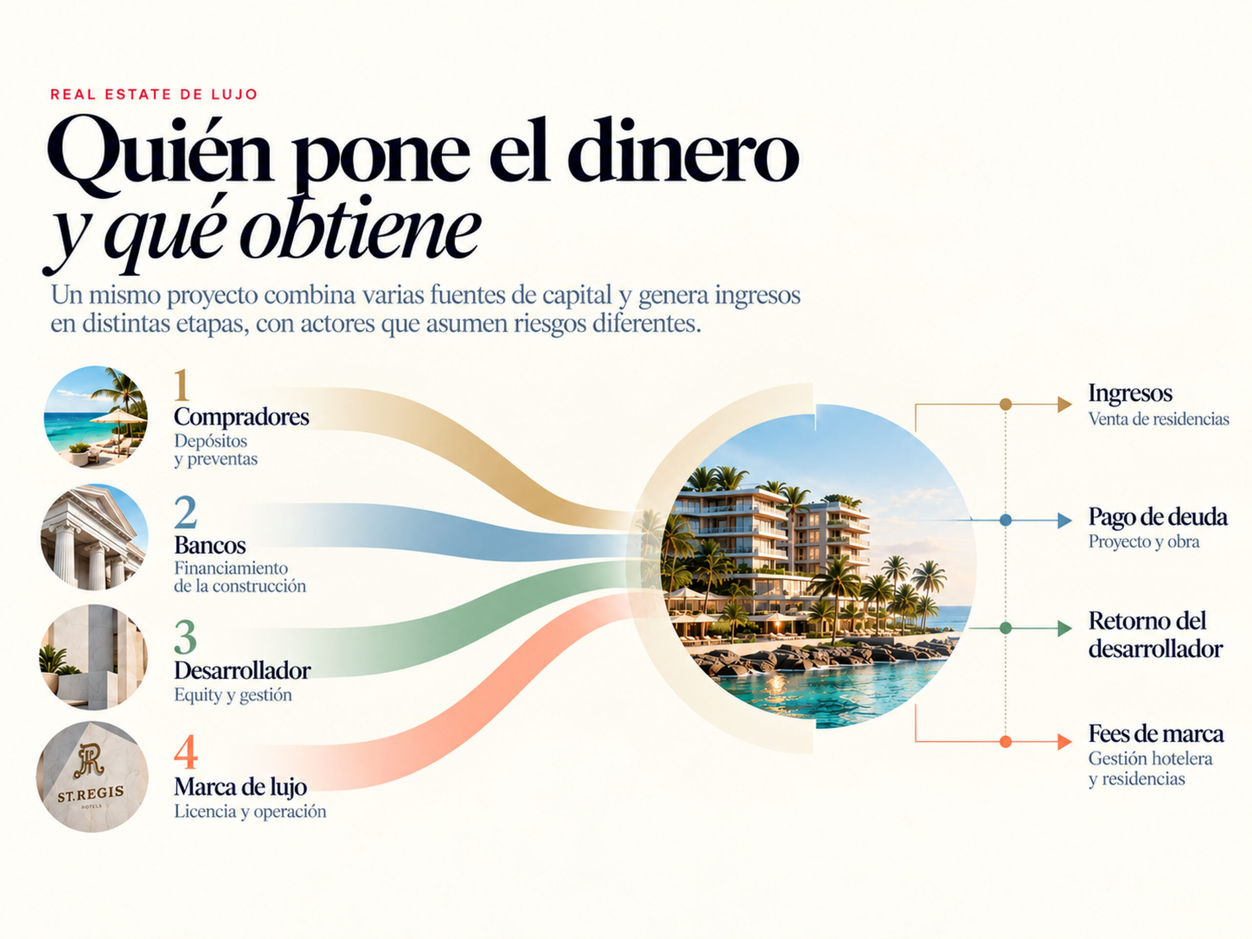 Flujo del dinero en una branded residence entre compradores, bancos, desarrolladores y marcas de lujo.