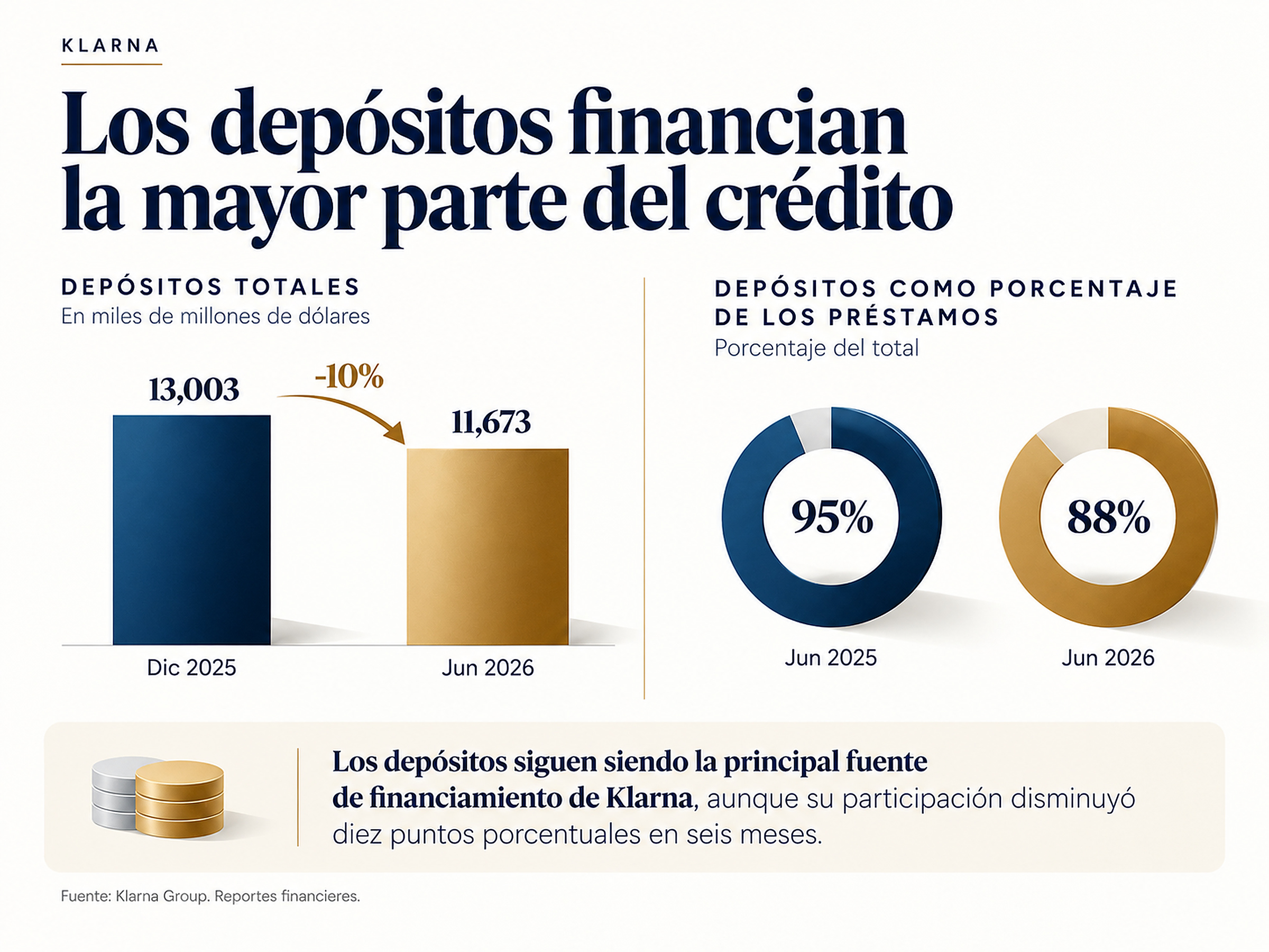 Gráfica de Klarna con US$14,000 millones en depósitos financiando 95% de sus préstamos en 2025 y una caída posterior de los depósitos a US$11,673 millones en 2026.