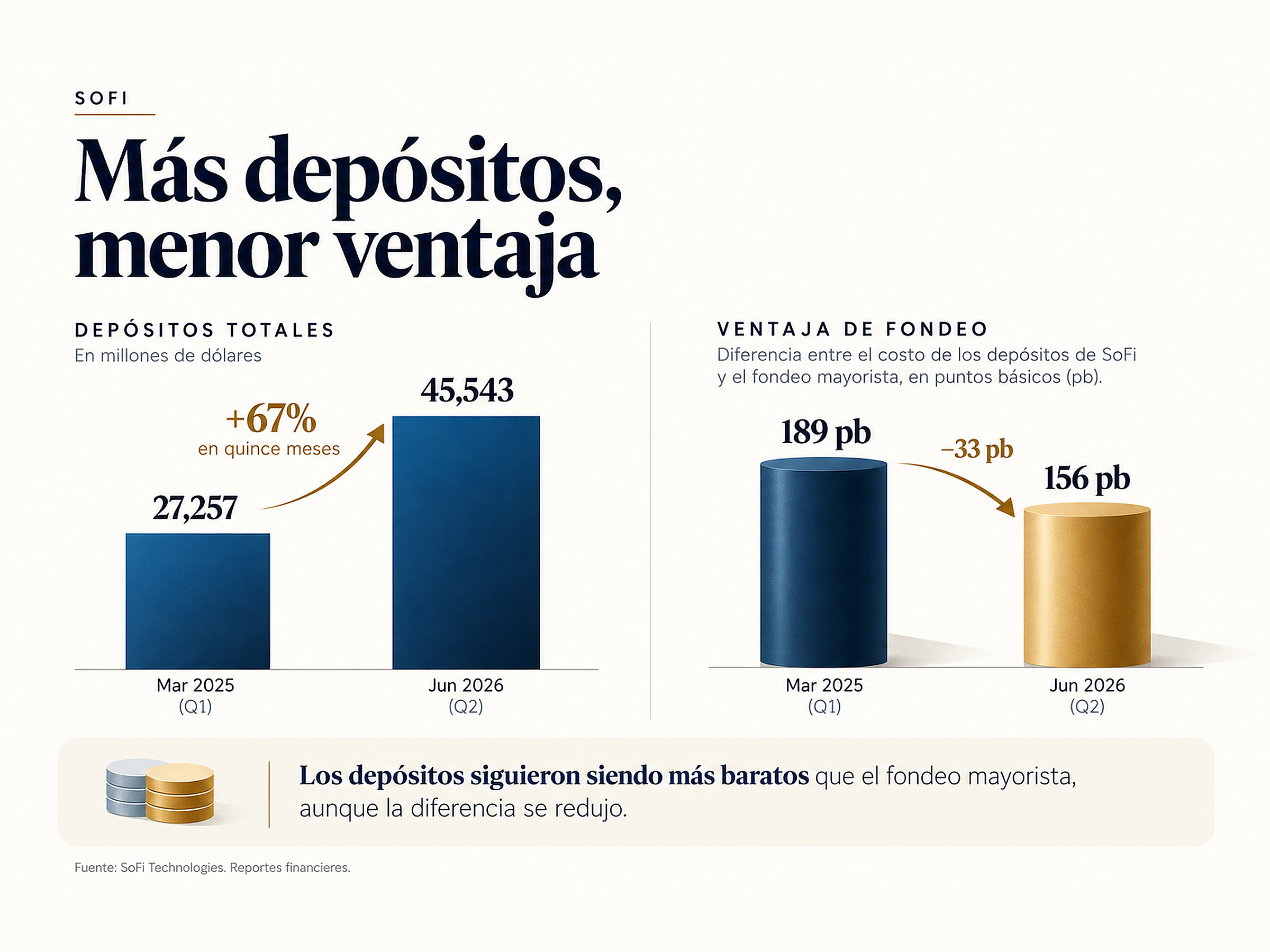 Gráfica de SoFi que muestra depósitos de US$45,543 millones en junio de 2026 y una reducción de la ventaja de fondeo de 189 a 156 puntos básicos.