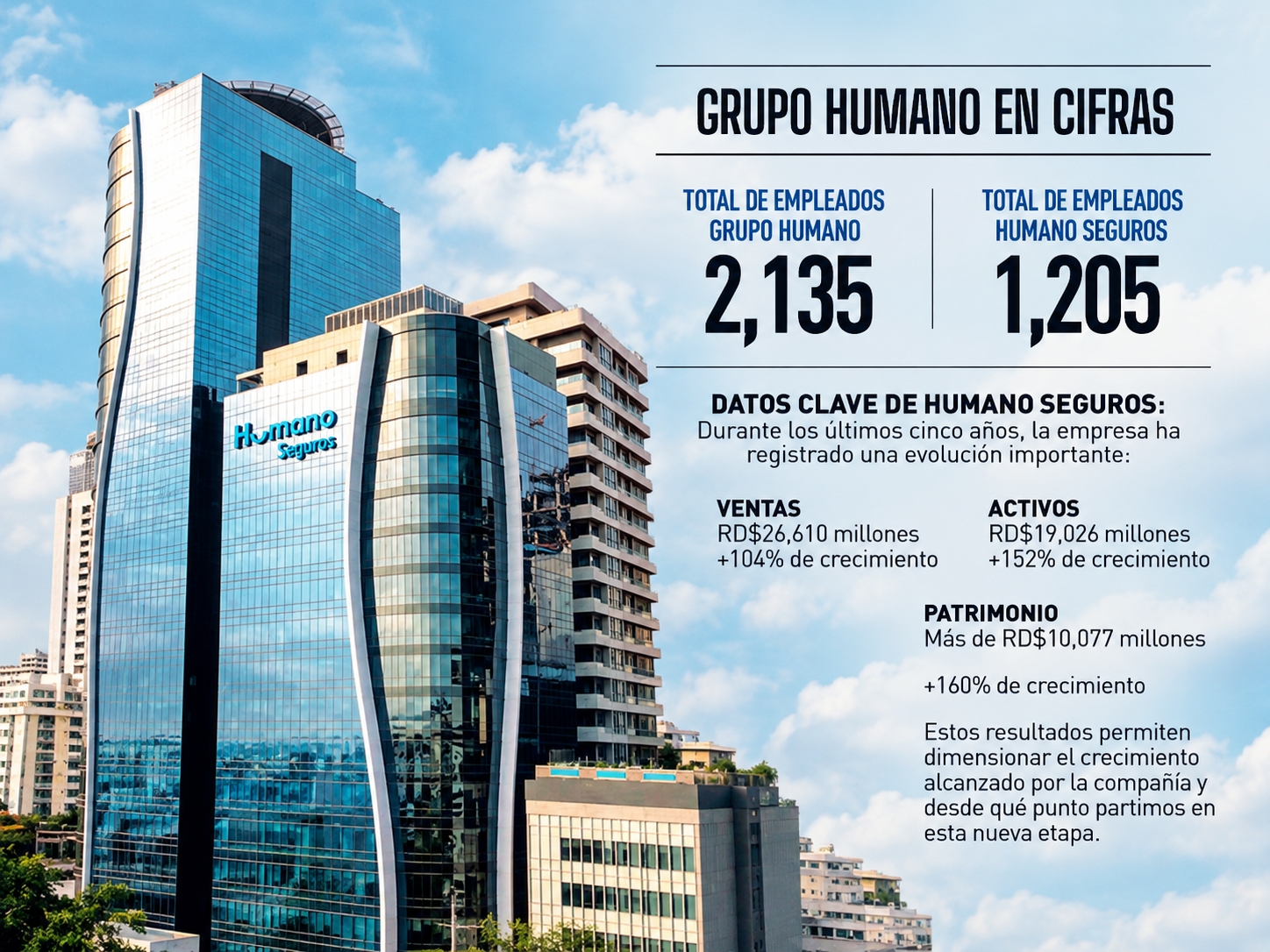 Infografía de Grupo Humano con 2,135 empleados y cifras de ventas, activos y patrimonio de Humano Seguros.