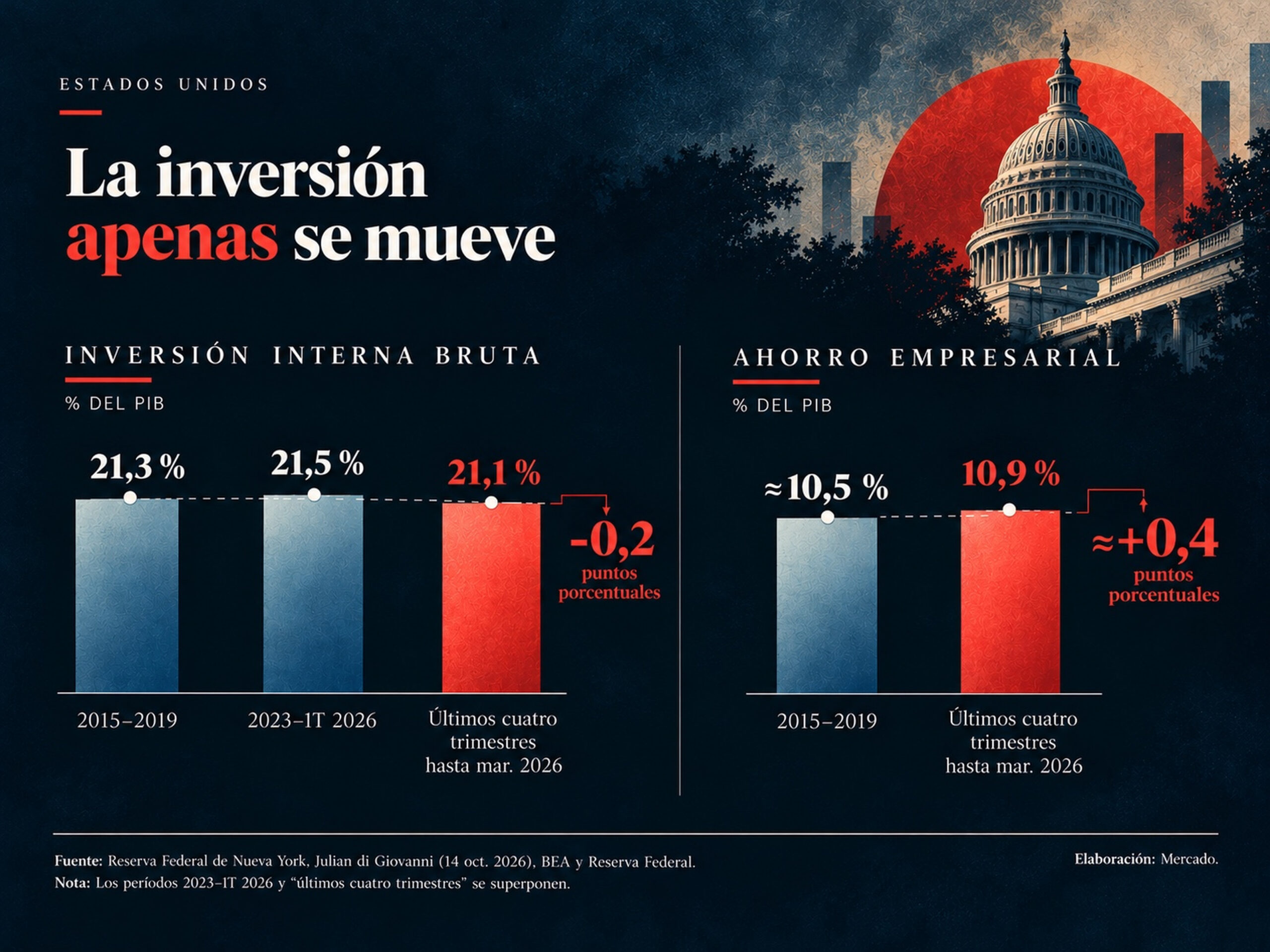 Infografía sobre inversión interna bruta y ahorro empresarial en Estados Unidos. La inversión pasó del 21,3 % al 21,1 % del PIB, mientras el ahorro empresarial aumentó del 10,5 % al 10,9 %.