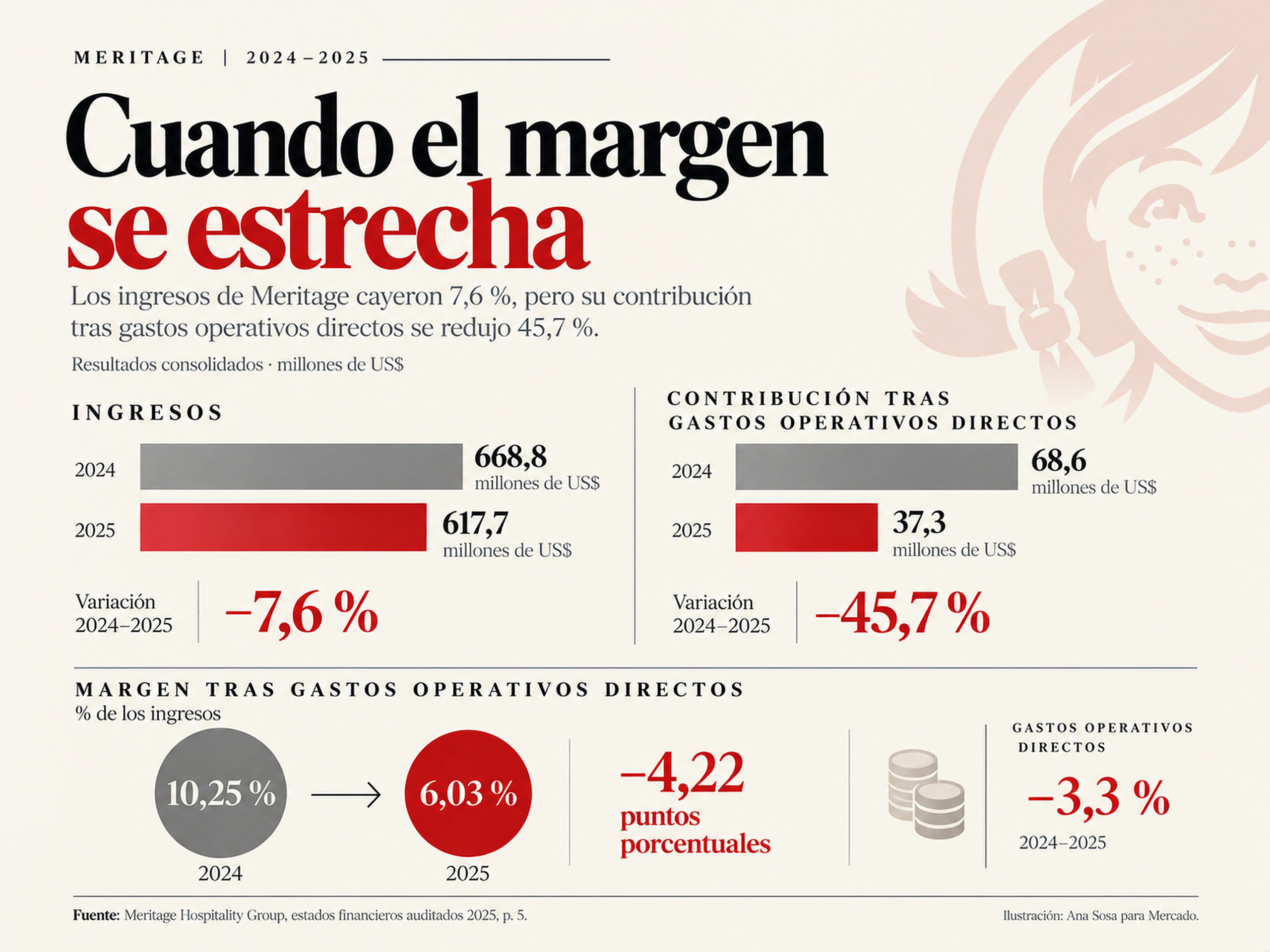 Infografía de Meritage, franquiciado de Wendy’s: ingresos −7,6 %, contribución tras gastos operativos directos −45,7 % y margen del 10,25 % al 6,03 % entre 2024 y 2025.