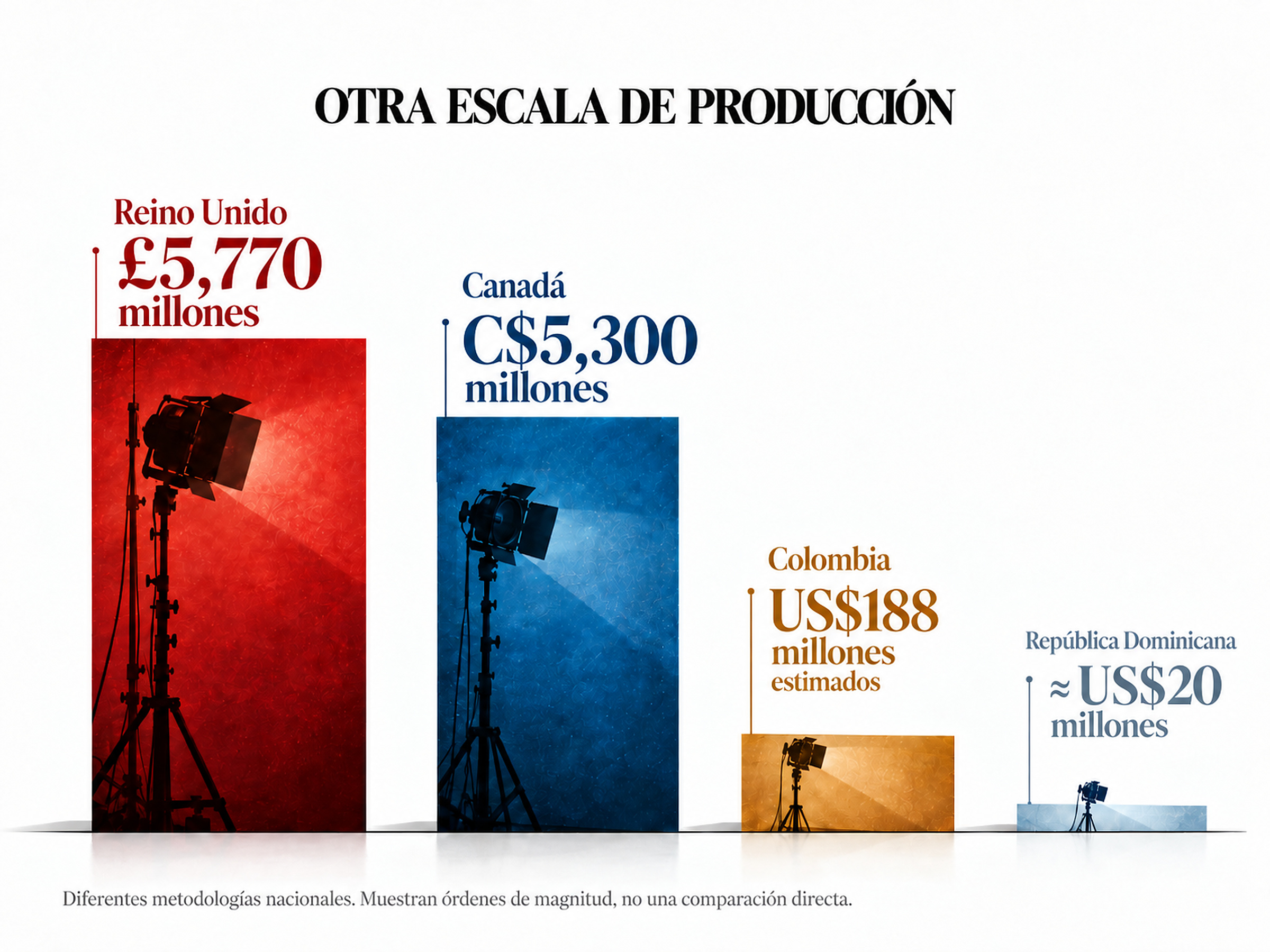 Gráfica que compara la escala de inversión audiovisual internacional en Reino Unido, Canadá, Colombia y República Dominicana.