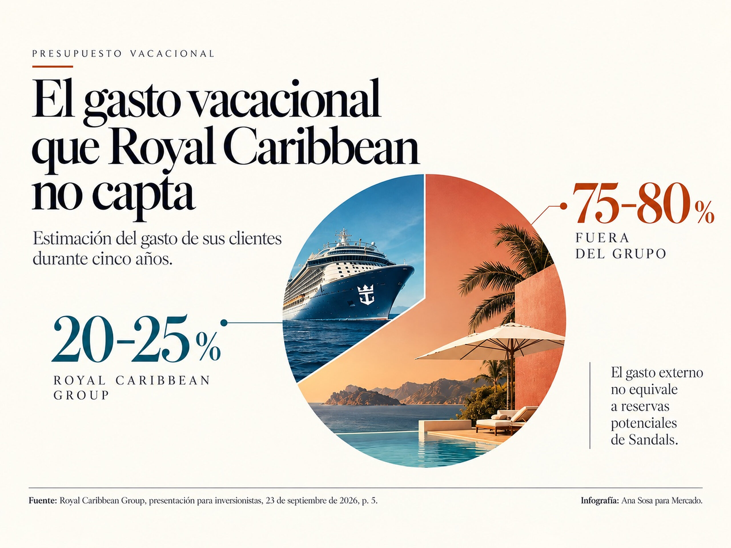 Infografía del gasto vacacional de los clientes de Royal Caribbean: entre el 20 % y el 25 % corresponde al grupo y entre el 75 % y el 80 % se destina fuera de él.