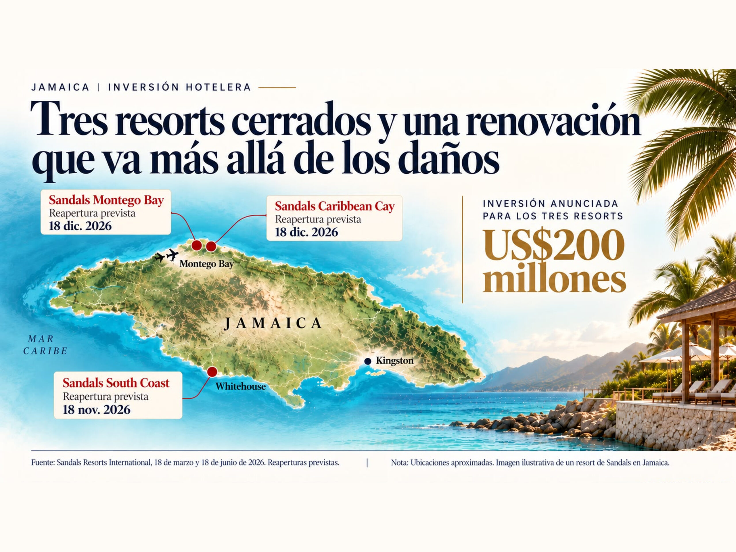Mapa de Jamaica con los resorts Sandals Montego Bay, Sandals Caribbean Cay y Sandals South Coast, sus fechas previstas de reapertura y una inversión de US$200 millones.