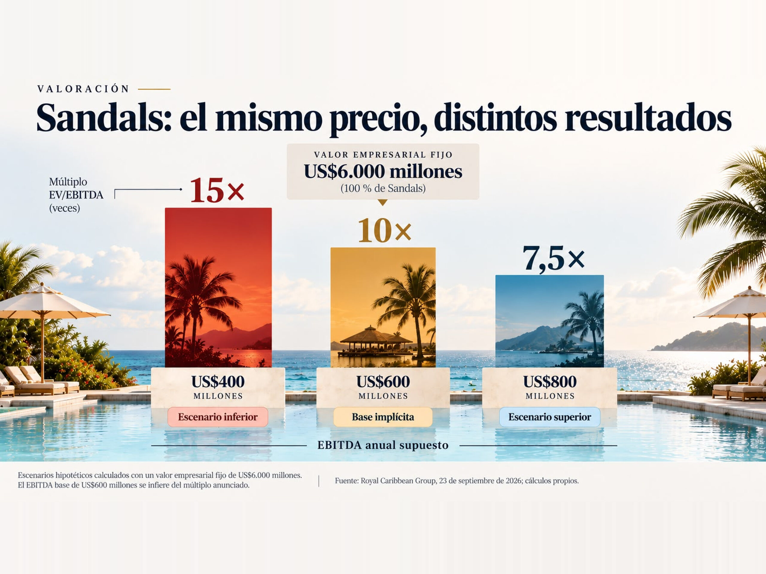Infografía de valoración de Sandals con tres escenarios de EBITDA anual de US$400, US$600 y US$800 millones, equivalentes a múltiplos EV/EBITDA de 15, 10 y 7,5 veces.