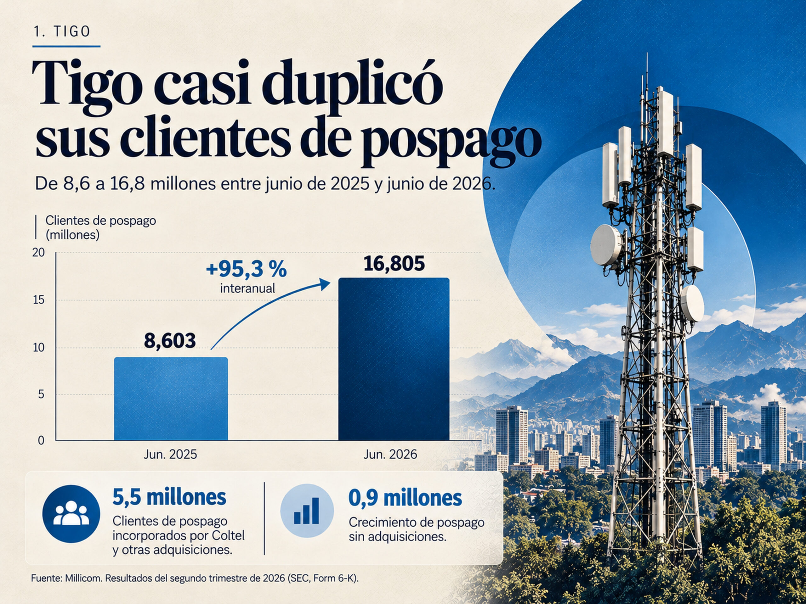 Infografía del crecimiento de clientes de pospago de Tigo, de 8,6 millones en junio de 2025 a 16,8 millones en junio de 2026, un aumento del 95,3 %.
