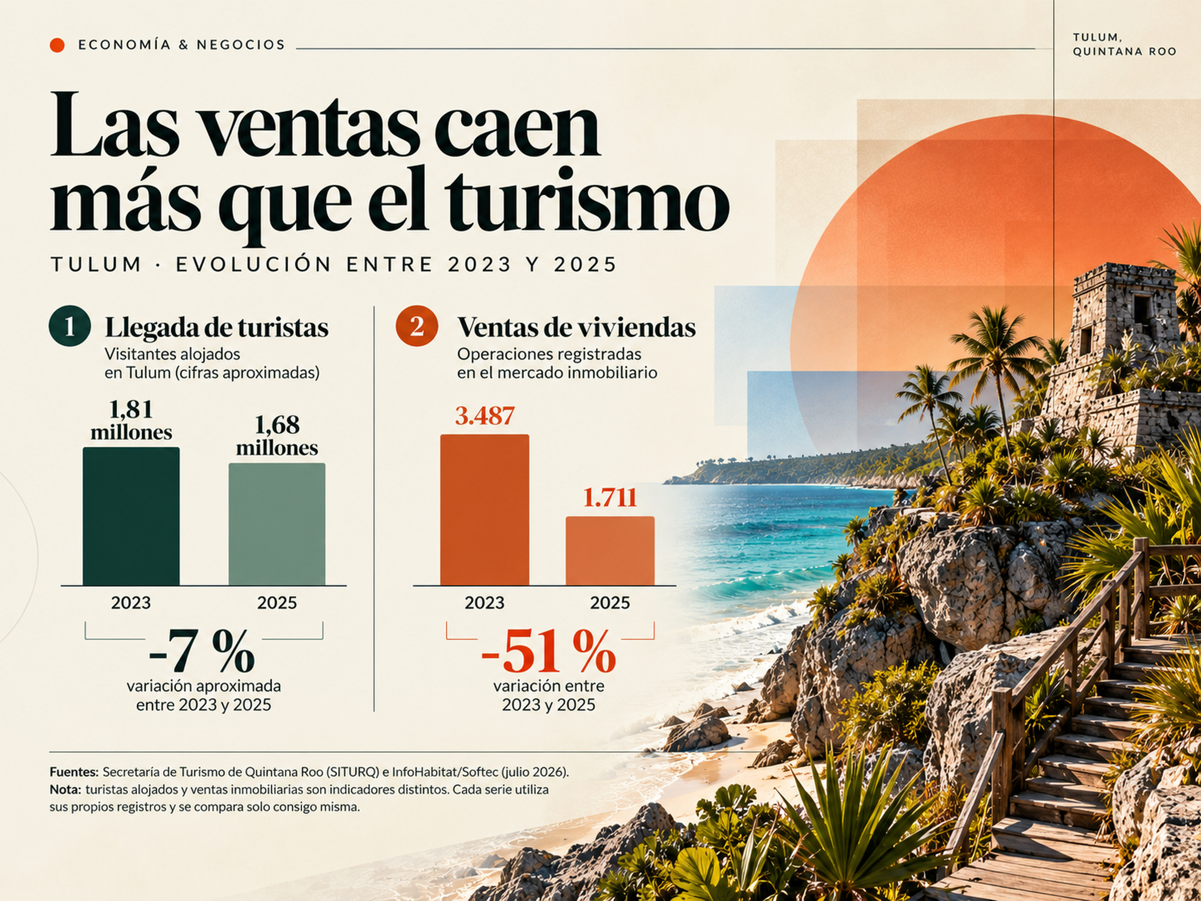 Infografía de Tulum que compara la caída del 51 % en las ventas inmobiliarias con la reducción del 7 % en la llegada de turistas entre 2023 y 2025.