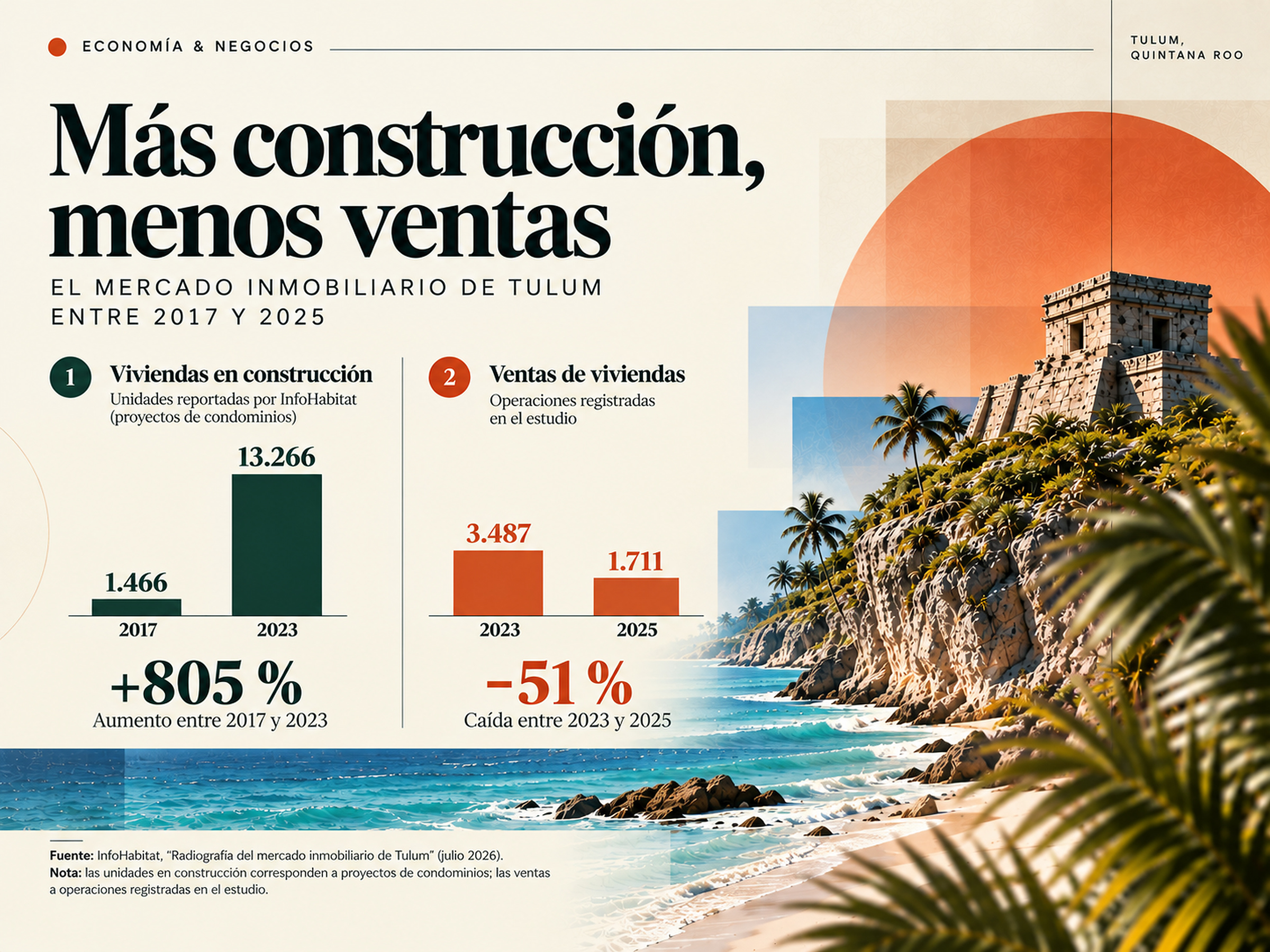 Infografía del mercado inmobiliario de Tulum que compara el crecimiento de las viviendas en construcción y la caída del 51 % en las ventas entre 2023 y 2025.