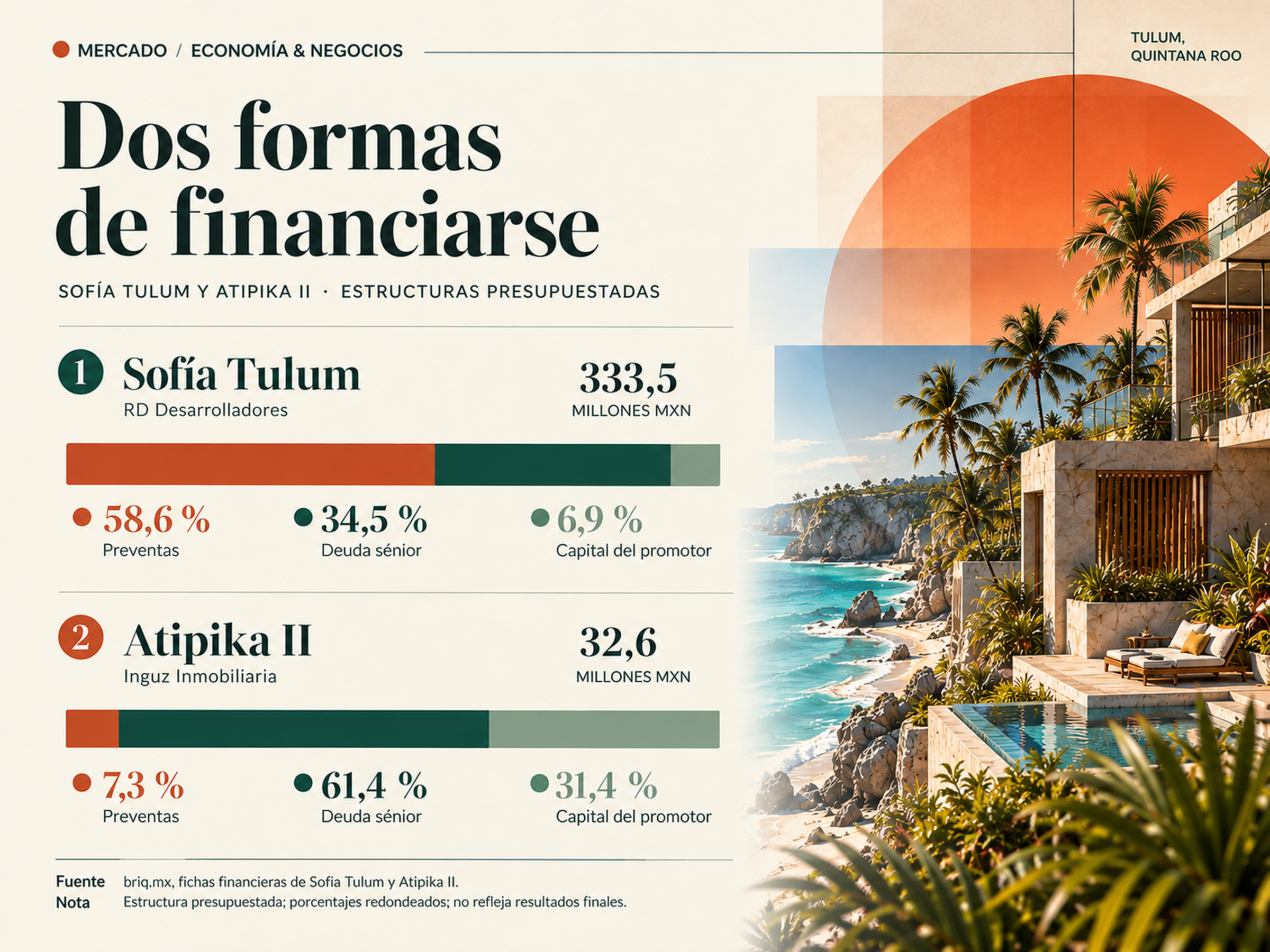 Infografía comparativa del financiamiento inmobiliario en Tulum. Sofía Tulum presupuestó un 58,6 % de preventas y Atipika II un 61,4 % de deuda sénior.