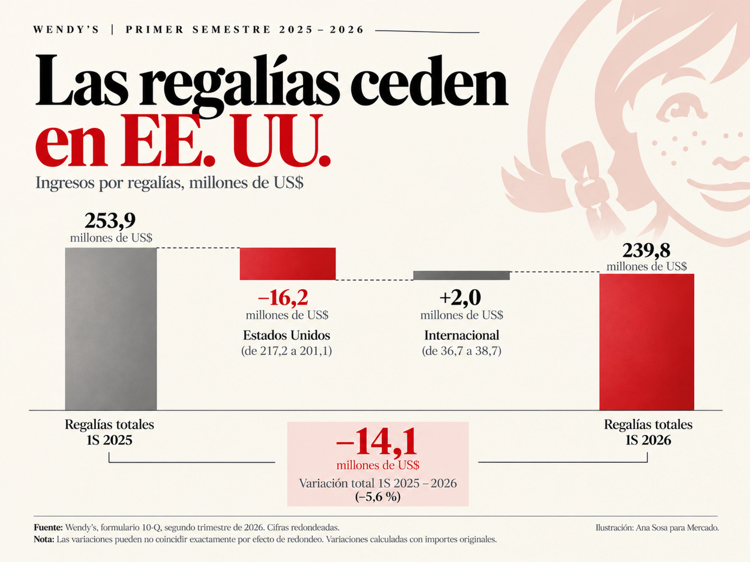 Infografía de las regalías de Wendy’s entre 2025 y 2026: caída de US$16,2 millones en Estados Unidos, compensada parcialmente por US$2 millones de crecimiento internacional.