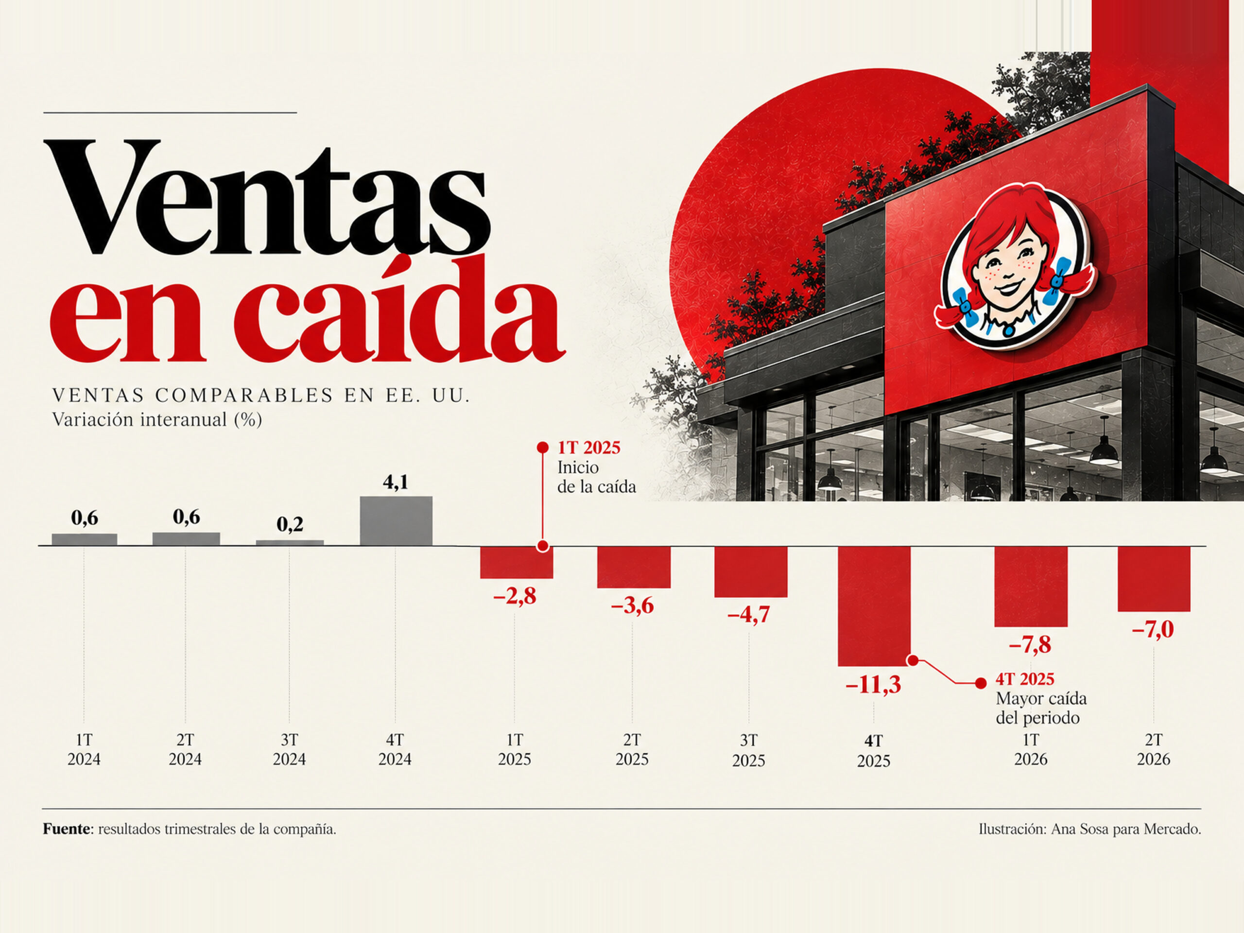 Infografía de las ventas comparables de Wendy’s en Estados Unidos entre 2024 y 2026, con una caída máxima del 11,3 % en el cuarto trimestre de 2025.